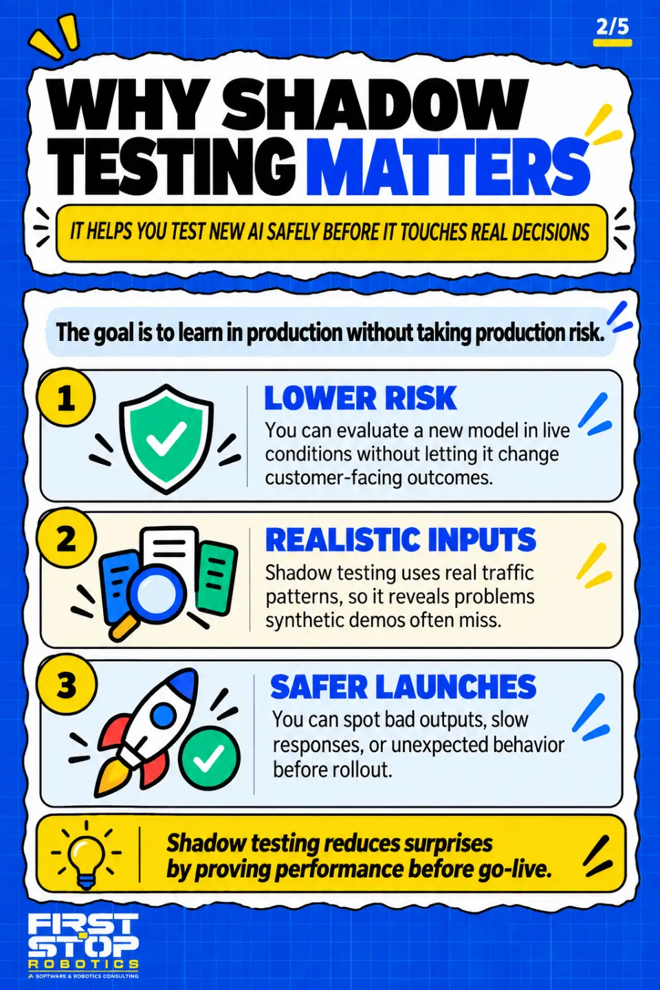 Why shadow testing matters
It helps you test new AI safely before it touches real decisions
The goal is to learn in production without taking production risk.
Lower risk: You can evaluate a new model in live conditions without letting it change customer-facing outcomes.
Realistic inputs: Shadow testing uses real traffic patterns, so it reveals problems synthetic demos often miss.
Safer launches: You can spot bad outputs, slow responses, or unexpected behavior before rollout.
Shadow testing reduces surprises by proving performance before go-live.