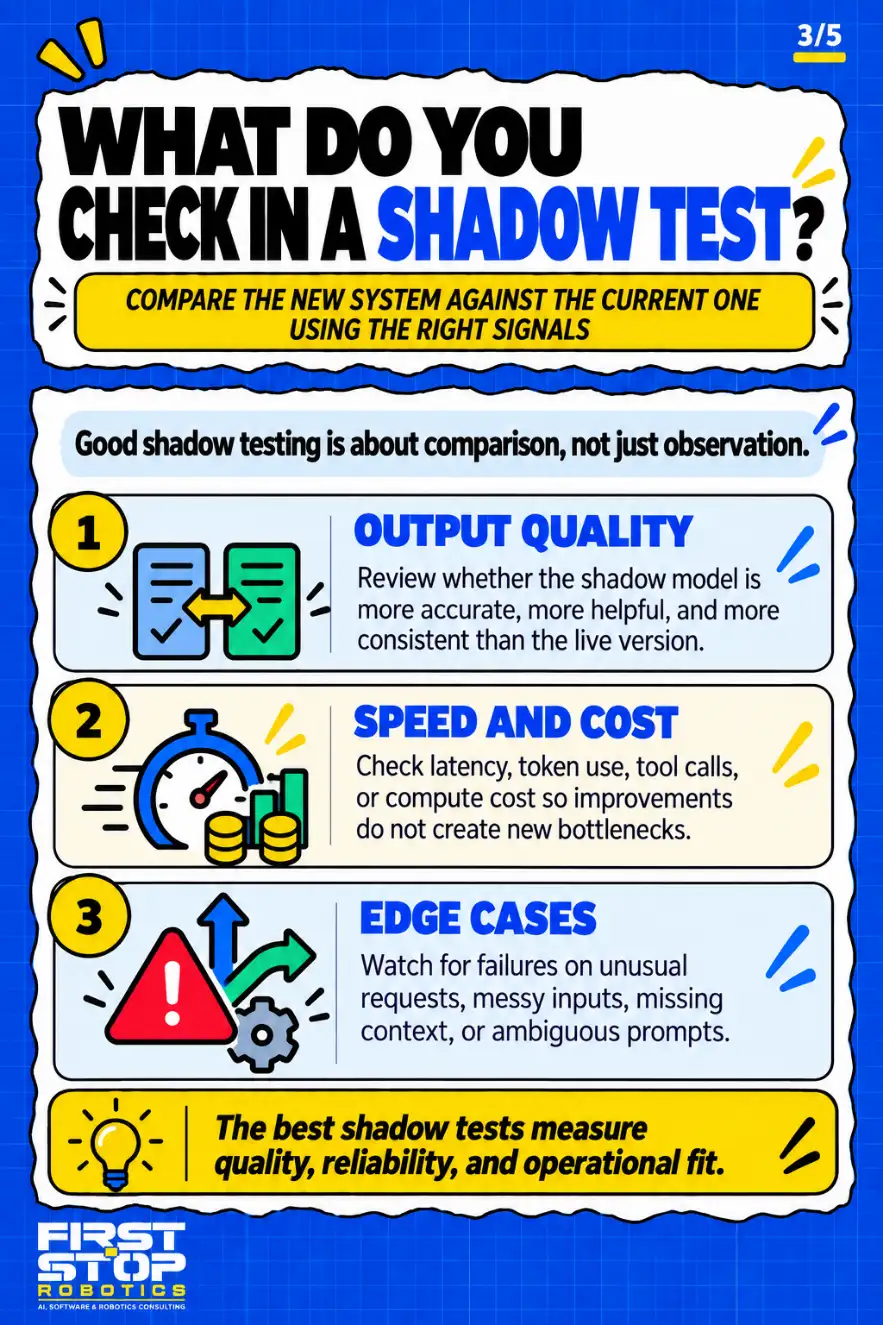 What do you check in a shadow test?
Compare the new system against the current one using the right signals
Good shadow testing is about comparison, not just observation.
Output quality: Review whether the shadow model is more accurate, more helpful, and more consistent than the live version.
Speed and cost: Check latency, token use, tool calls, or compute cost so improvements do not create new bottlenecks.
Edge cases: Watch for failures on unusual requests, messy inputs, missing context, or ambiguous prompts.
The best shadow tests measure quality, reliability, and operational fit.