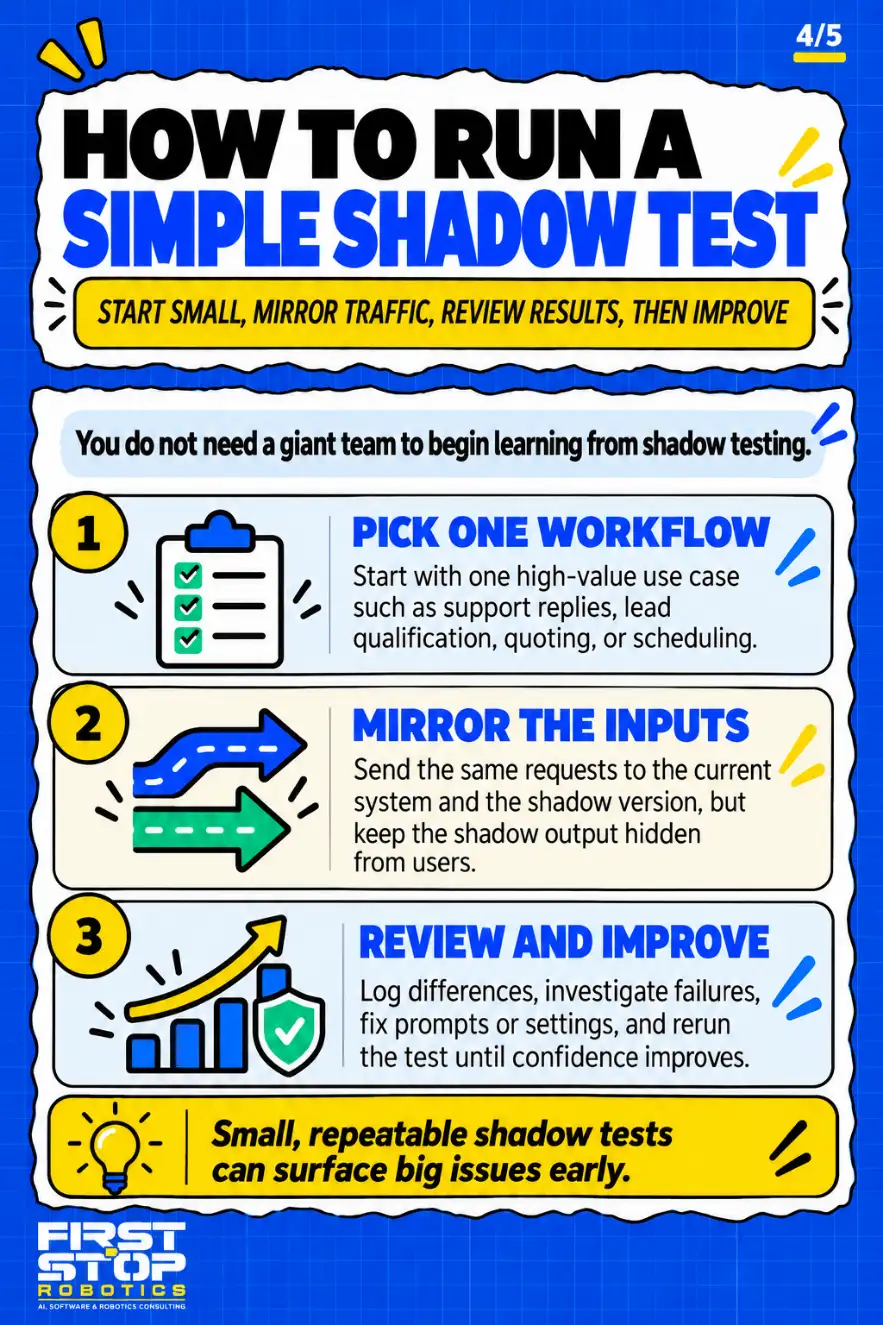 How to run a simple shadow test
Start small, mirror traffic, review results, then improve
You do not need a giant team to begin learning from shadow testing.
Pick one workflow: Start with one high-value use case such as support replies, lead qualification, quoting, or scheduling.
Mirror the inputs: Send the same requests to the current system and the shadow version, but keep the shadow output hidden from users.
Review and improve: Log differences, investigate failures, fix prompts or settings, and rerun the test until confidence improves.
Small, repeatable shadow tests can surface big issues early.