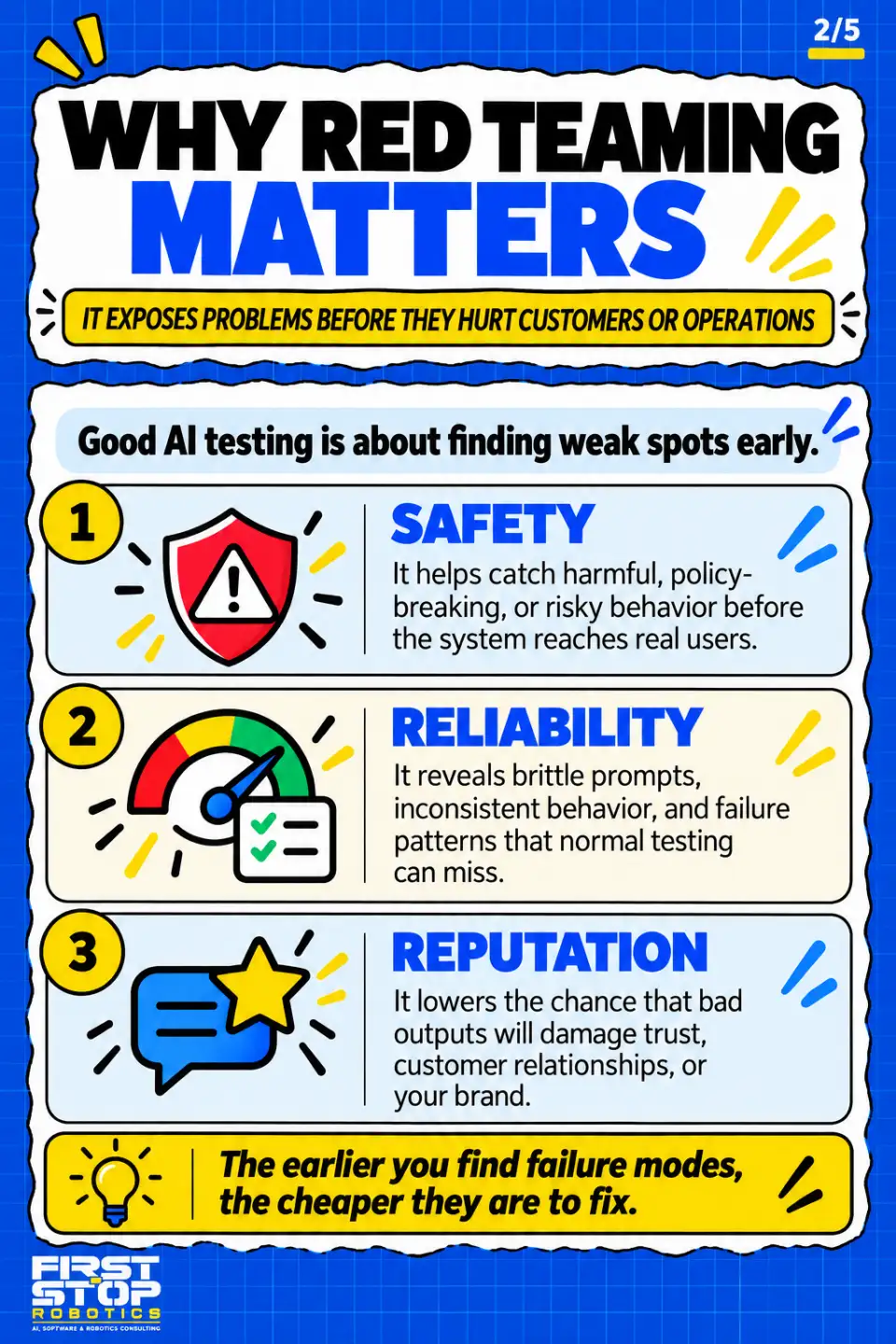 Why red teaming matters
It exposes problems before they hurt customers or operations
Good AI testing is about finding weak spots early.
Safety: It helps catch harmful, policy-breaking, or risky behavior before the system reaches real users.
Reliability: It reveals brittle prompts, inconsistent behavior, and failure patterns that normal testing can miss.
Reputation: It lowers the chance that bad outputs will damage trust, customer relationships, or your brand.
The earlier you find failure modes, the cheaper they are to fix.