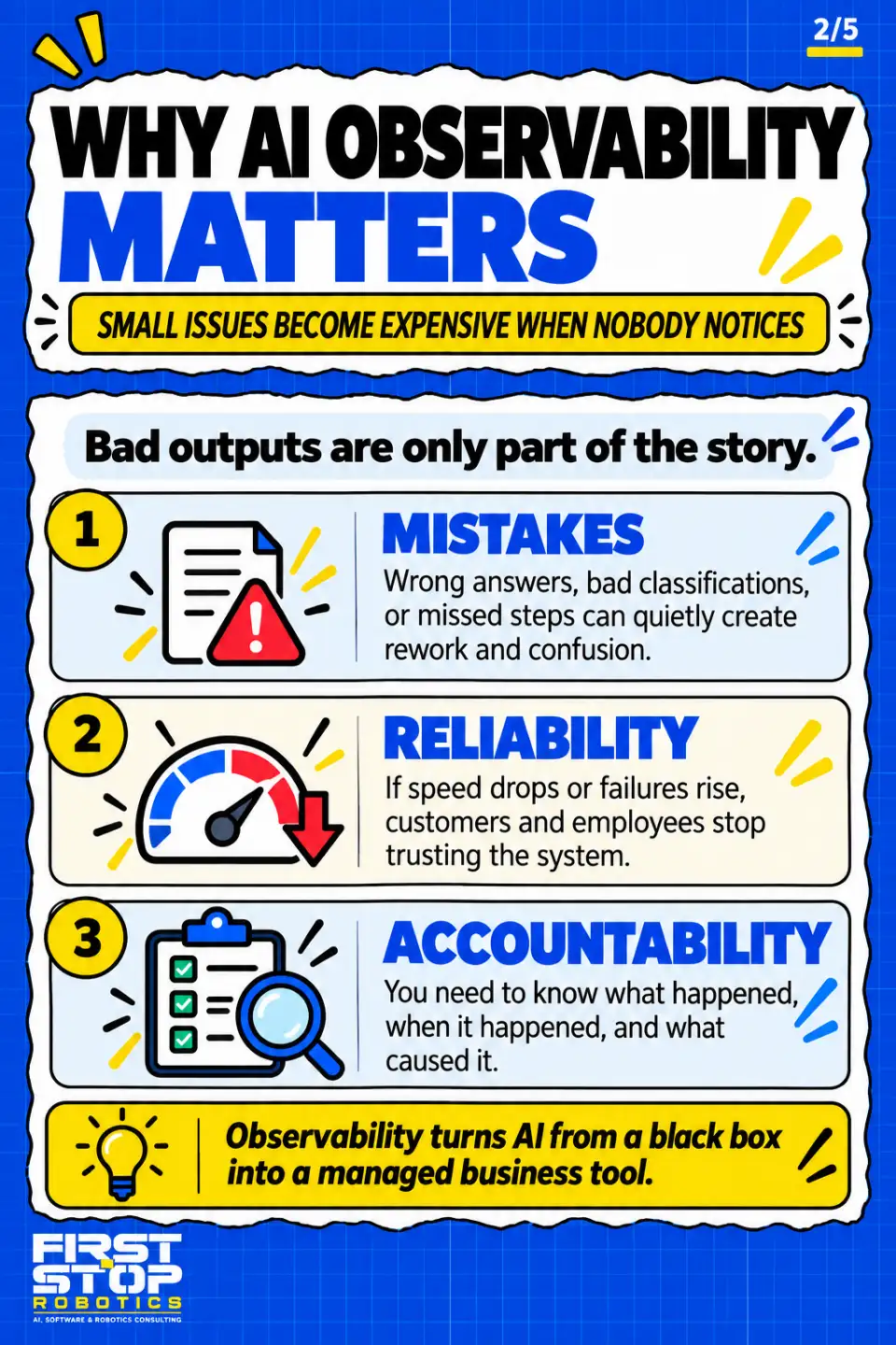 Why AI observability matters
Small issues become expensive when nobody notices
Bad outputs are only part of the story.
Mistakes: Wrong answers, bad classifications, or missed steps can quietly create rework and confusion.
Reliability: If speed drops or failures rise, customers and employees stop trusting the system.
Accountability: You need to know what happened, when it happened, and what caused it.
Observability turns AI from a black box into a managed business tool.