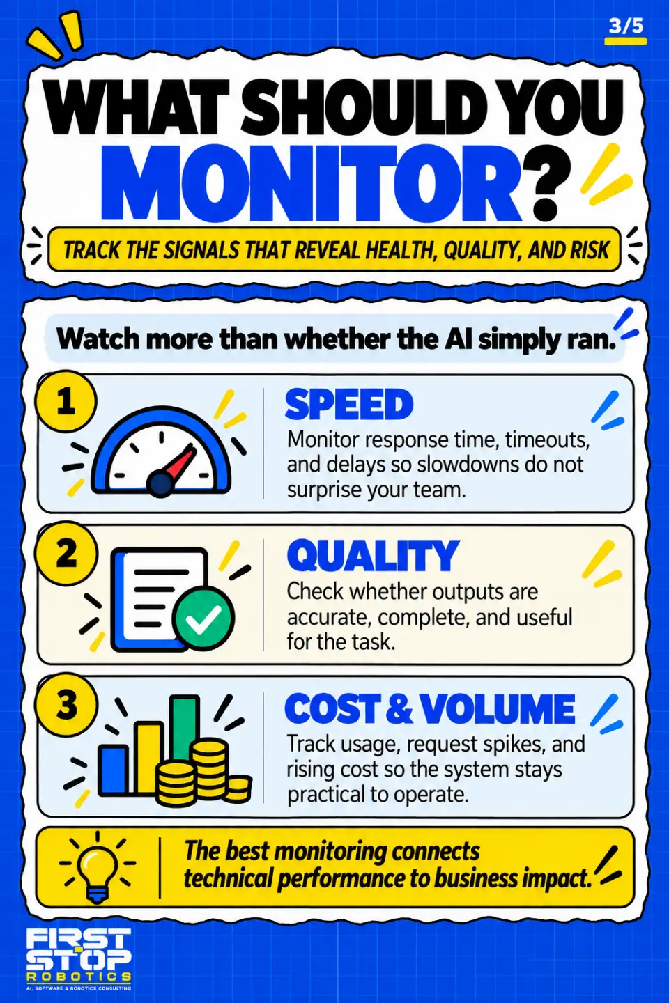 What should you monitor?
Track the signals that reveal health, quality, and risk
Watch more than whether the AI simply ran.
Speed: Monitor response time, timeouts, and delays so slowdowns do not surprise your team.
Quality: Check whether outputs are accurate, complete, and useful for the task.
Cost & volume: Track usage, request spikes, and rising cost so the system stays practical to operate.
The best monitoring connects technical performance to business impact.