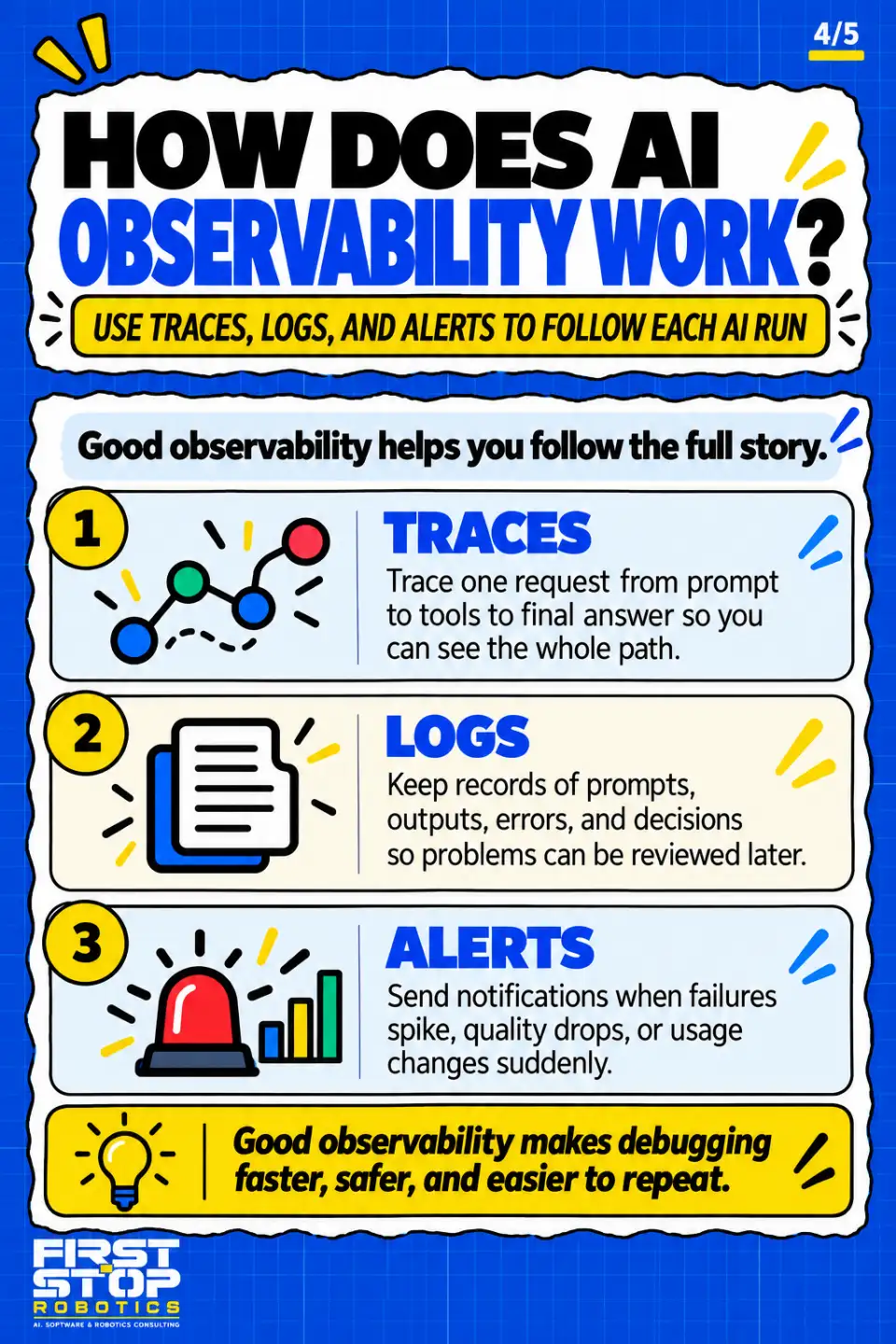 How does AI observability work?
Use traces, logs, and alerts to follow each AI run
Good observability helps you follow the full story.
Traces: Trace one request from prompt to tools to final answer so you can see the whole path.
Logs: Keep records of prompts, outputs, errors, and decisions so problems can be reviewed later.
Alerts: Send notifications when failures spike, quality drops, or usage changes suddenly.
Good observability makes debugging faster, safer, and easier to repeat.