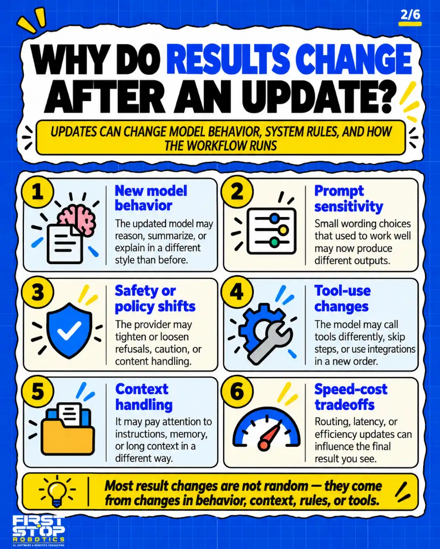 Why do results change after an update?
Updates can change model behavior, system rules, and how the workflow runs
New model behavior: The updated model may reason, summarize, or explain in a different style than before.
Prompt sensitivity: Small wording choices that used to work well may now produce different outputs.
Safety or policy shifts: The provider may tighten or loosen refusals, caution, or content handling.
Tool-use changes: The model may call tools differently, skip steps, or use integrations in a new order.
Context handling: It may pay attention to instructions, memory, or long context in a different way.
Speed-cost tradeoffs: Routing, latency, or efficiency updates can influence the final result you see.
Most result changes are not random: they come from changes in behavior, context, rules, or tools.
