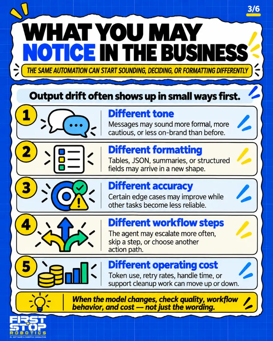What you may notice in the business
The same automation can start sounding, deciding, or formatting differently
Output drift often shows up in small ways first.
Different tone: Messages may sound more formal, more cautious, or less on-brand than before.
Different formatting: Tables, JSON, summaries, or structured fields may arrive in a new shape.
Different accuracy: Certain edge cases may improve while other tasks become less reliable.
Different workflow steps: The agent may escalate more often, skip a step, or choose another action path.
Different operating cost: Token use, retry rates, handle time, or support cleanup work can move up or down.
When the model changes, check quality, workflow behavior, and cost, not just the wording.
