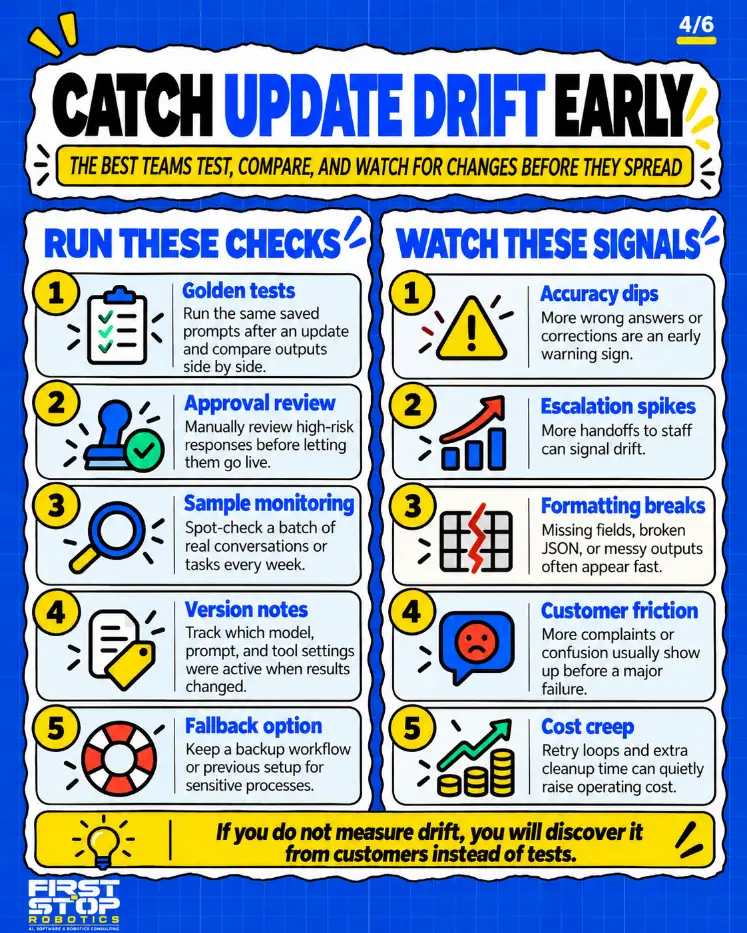 Catch update drift early
The best teams test, compare, and watch for changes before they spread
Run these checks
Golden tests: Run the same saved prompts after an update and compare outputs side by side.
Approval review: Manually review high-risk responses before letting them go live.
Sample monitoring: Spot-check a batch of real conversations or tasks every week.
Version notes: Track which model, prompt, and tool settings were active when results changed.
Fallback option: Keep a backup workflow or previous setup for sensitive processes.
Watch these signals
Accuracy dips: More wrong answers or corrections are an early warning sign.
Escalation spikes: More handoffs to staff can signal drift.
Formatting breaks: Missing fields, broken JSON, or messy outputs often appear fast.
Customer friction: More complaints or confusion usually show up before a major failure.
Cost creep: Retry loops and extra cleanup time can quietly raise operating cost.
If you do not measure drift, you will discover it from customers instead of tests.