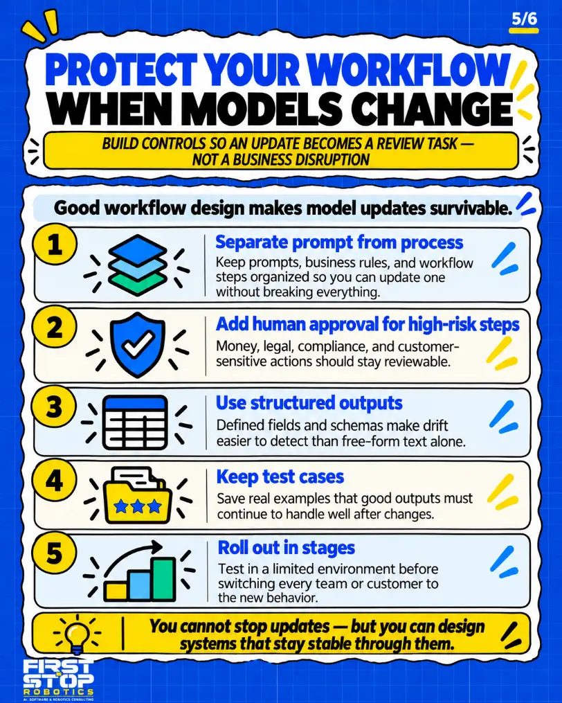 Protect your workflow when models change
Build controls so an update becomes a review task, not a business disruption
Good workflow design makes model updates survivable.
Separate prompt from process: Keep prompts, business rules, and workflow steps organized so you can update one without breaking everything.
Add human approval for high-risk steps: Money, legal, compliance, and customer-sensitive actions should stay reviewable.
Use structured outputs: Defined fields and schemas make drift easier to detect than free-form text alone.
Keep test cases: Save real examples that good outputs must continue to handle well after changes.
Roll out in stages: Test in a limited environment before switching every team or customer to the new behavior.
You cannot stop updates, but you can design systems that stay stable through them.
