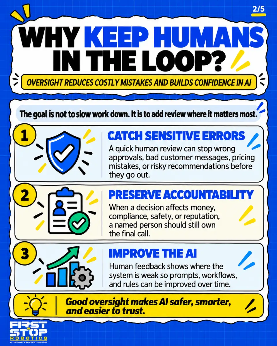 Why keep humans in the loop?
Oversight reduces costly mistakes and builds confidence in AI
The goal is not to slow work down. It is to add review where it matters most.
Catch sensitive errors: A quick human review can stop wrong approvals, bad customer messages, pricing mistakes, or risky recommendations before they go out.
Preserve accountability: When a decision affects money, compliance, safety, or reputation, a named person should still own the final call.
Improve the AI: Human feedback shows where the system is weak so prompts, workflows, and rules can be improved over time.
Good oversight makes AI safer, smarter, and easier to trust.