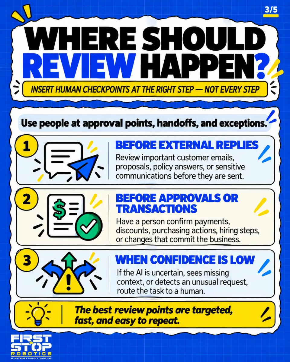 Where should review happen?
Insert human checkpoints at the right step, not every step
Use people at approval points, handoffs, and exceptions.
Before external replies: Review important customer emails, proposals, policy answers, or sensitive communications before they are sent.
Before approvals or transactions: Have a person confirm payments, discounts, purchasing actions, hiring steps, or changes that commit the business.
When confidence is low: If the AI is uncertain, sees missing context, or detects an unusual request, route the task to a human.
The best review points are targeted, fast, and easy to repeat.