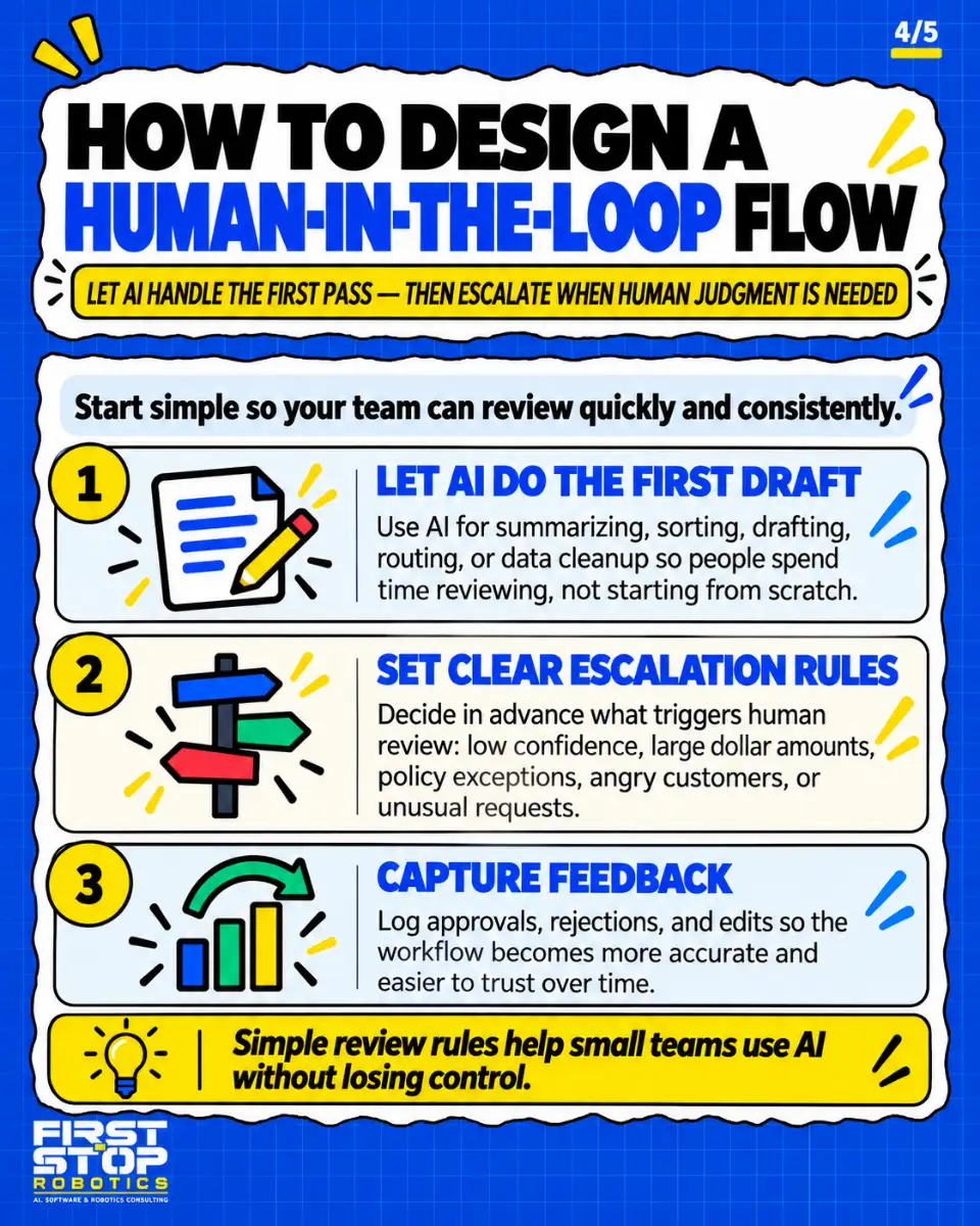How to design a human-in-the-loop flow
Let AI handle the first pass, then escalate when human judgment is needed
Start simple so your team can review quickly and consistently.
Let AI do the first draft: Use AI for summarizing, sorting, drafting, routing, or data cleanup so people spend time reviewing, not starting from scratch.
Set clear escalation rules: Decide in advance what triggers human review: low confidence, large dollar amounts, policy exceptions, angry customers, or unusual requests.
Capture feedback: Log approvals, rejections, and edits so the workflow becomes more accurate and easier to trust over time.
Simple review rules help small teams use AI without losing control.