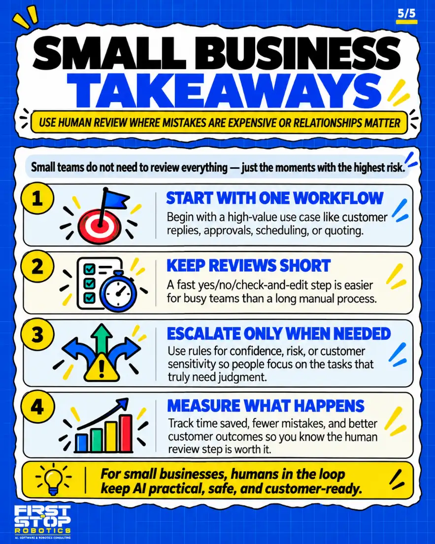 Small business takeaways
Use human review where mistakes are expensive or relationships matter
Small teams do not need to review everything, just the moments with the highest risk.
Start with one workflow: Begin with a high-value use case like customer replies, approvals, scheduling, or quoting.
Keep reviews short: A fast yes/no/check-and-edit step is easier for busy teams than a long manual process.
Escalate only when needed: Use rules for confidence, risk, or customer sensitivity so people focus on the tasks that truly need judgment.
Measure what happens: Track time saved, fewer mistakes, and better customer outcomes so you know the human review step is worth it.
For small businesses, humans in the loop keep AI practical, safe, and customer-ready.