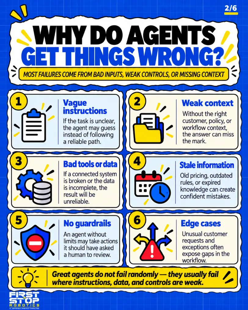 Why do agents get things wrong?
Most failures come from bad inputs, weak controls, or missing context
Vague instructions: If the task is unclear, the agent may guess instead of following a reliable path.
Weak context: Without the right customer, policy, or workflow context, the answer can miss the mark.
Bad tools or data: If a connected system is broken or the data is incomplete, the result will be unreliable.
Stale information: Old pricing, outdated rules, or expired knowledge can create confident mistakes.
No guardrails: An agent without limits may take actions it should have asked a human to review.
Edge cases: Unusual customer requests and exceptions often expose gaps in the workflow.
Great agents do not fail randomly: they usually fail where instructions, data, and controls are weak.