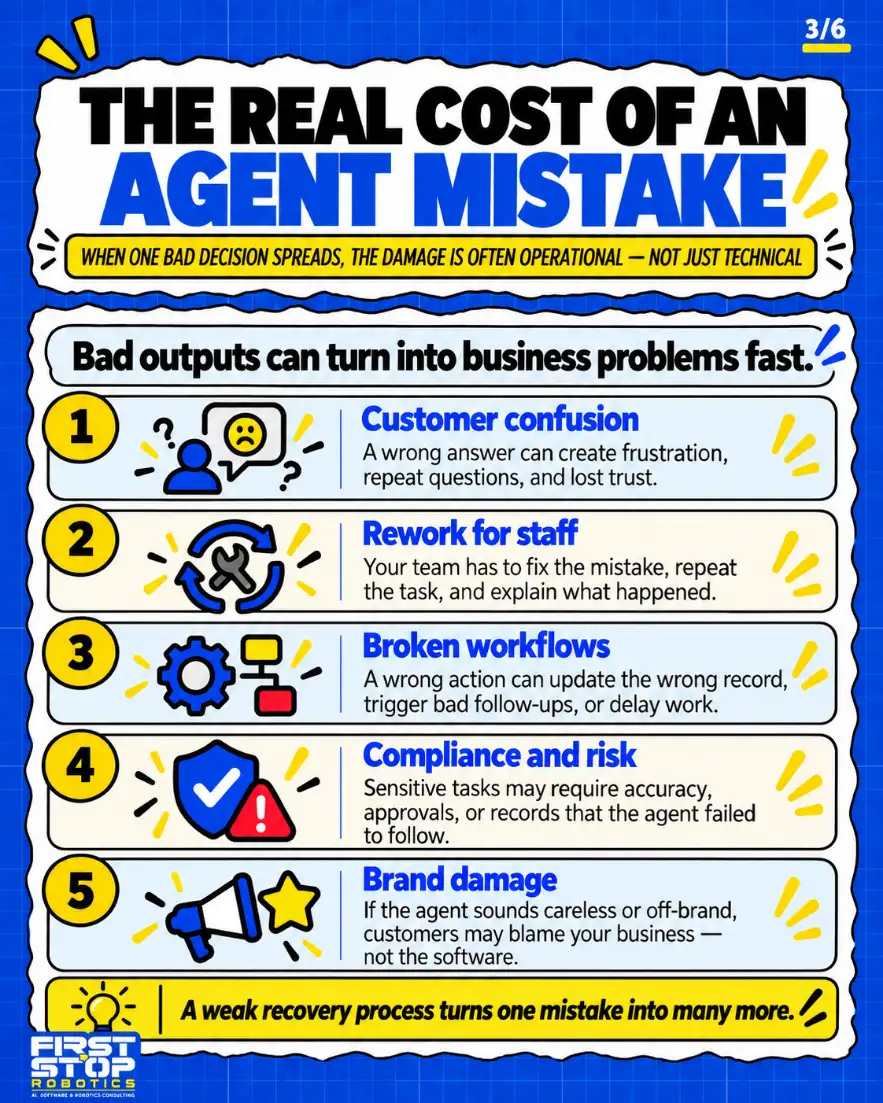 The real cost of an agent mistake
When one bad decision spreads, the damage is often operational, not just technical
Bad outputs can turn into business problems fast.
Customer confusion: A wrong answer can create frustration, repeat questions, and lost trust.
Rework for staff: Your team has to fix the mistake, repeat the task, and explain what happened.
Broken workflows: A wrong action can update the wrong record, trigger bad follow-ups, or delay work.
Compliance and risk: Sensitive tasks may require accuracy, approvals, or records that the agent failed to follow.
Brand damage: If the agent sounds careless or off-brand, customers may blame your business, not the software.
A weak recovery process turns one mistake into many more.