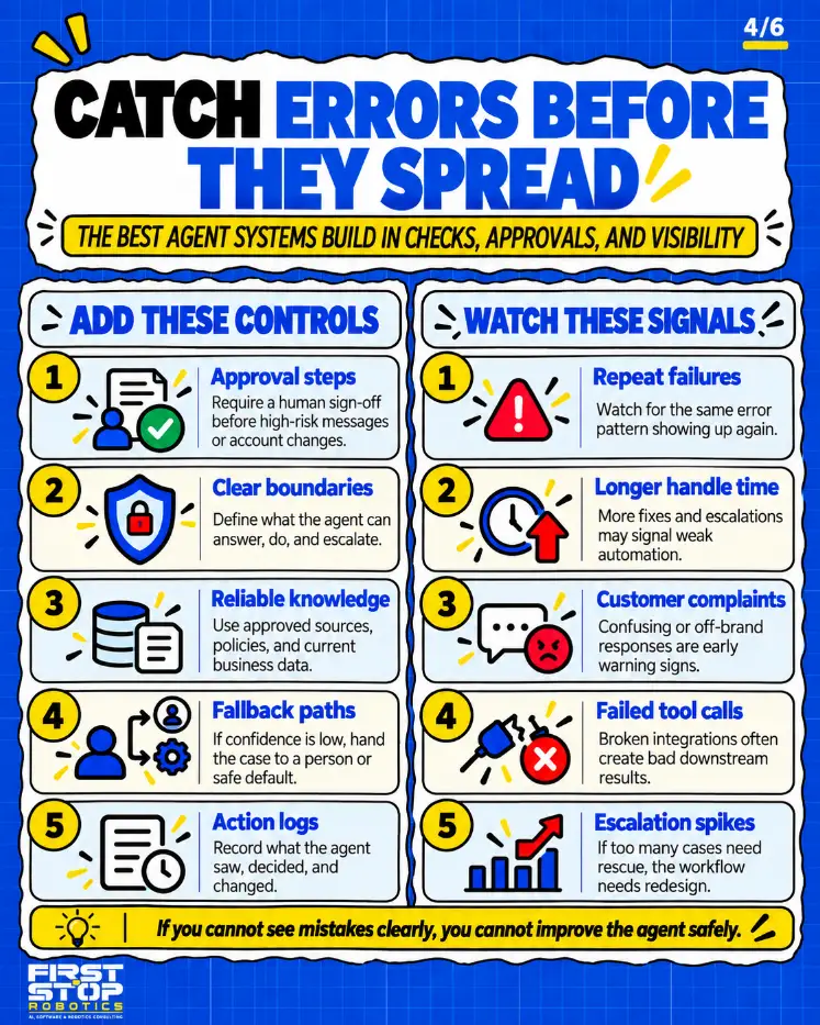 Catch errors before they spread
The best agent systems build in checks, approvals, and visibility
Add these controls
Approval steps: Require a human sign-off before high-risk messages or account changes.
Clear boundaries: Define what the agent can answer, do, and escalate.
Reliable knowledge: Use approved sources, policies, and current business data.
Fallback paths: If confidence is low, hand the case to a person or safe default.
Action logs: Record what the agent saw, decided, and changed.
Watch these signals
Repeat failures: Watch for the same error pattern showing up again.
Longer handle time: More fixes and escalations may signal weak automation.
Customer complaints: Confusing or off-brand responses are early warning signs.
Failed tool calls: Broken integrations often create bad downstream results.
Escalation spikes: If too many cases need rescue, the workflow needs redesign.
If you cannot see mistakes clearly, you cannot improve the agent safely.