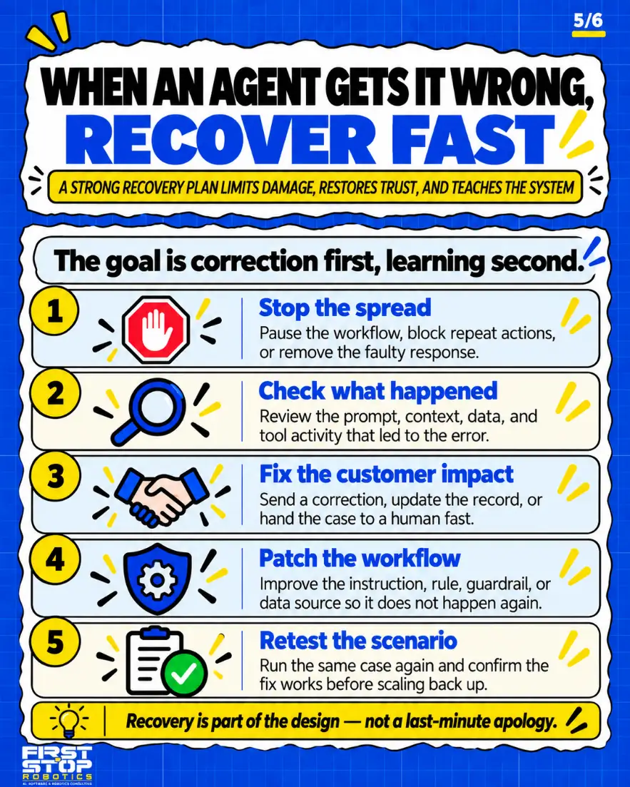 When an agent gets it wrong, recover fast
A strong recovery plan limits damage, restores trust, and teaches the system
The goal is correction first, learning second.
Stop the spread: Pause the workflow, block repeat actions, or remove the faulty response.
Check what happened: Review the prompt, context, data, and tool activity that led to the error.
Fix the customer impact: Send a correction, update the record, or hand the case to a human fast.
Patch the workflow: Improve the instruction, rule, guardrail, or data source so it does not happen again.
Retest the scenario: Run the same case again and confirm the fix works before scaling back up.
Recovery is part of the design, not a last-minute apology.