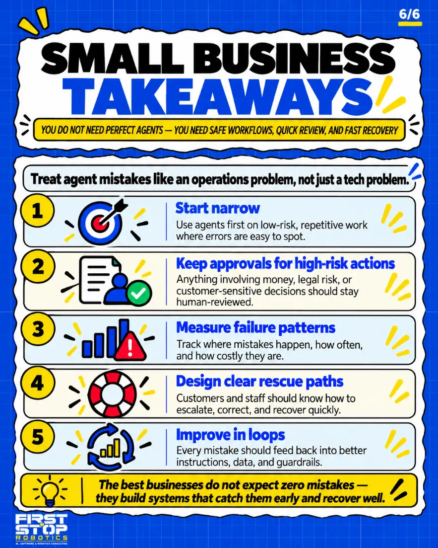 Small business takeaways
You do not need perfect agents: you need safe workflows, quick review, and fast recovery
Treat agent mistakes like an operations problem, not just a tech problem.
Start narrow: Use agents first on low-risk, repetitive work where errors are easy to spot.
Keep approvals for high-risk actions: Anything involving money, legal risk, or customer-sensitive decisions should stay human-reviewed.
Measure failure patterns: Track where mistakes happen, how often, and how costly they are.
Design clear rescue paths: Customers and staff should know how to escalate, correct, and recover quickly.
Improve in loops: Every mistake should feed back into better instructions, data, and guardrails.
The best businesses do not expect zero mistakes: they build systems that catch them early and recover well.