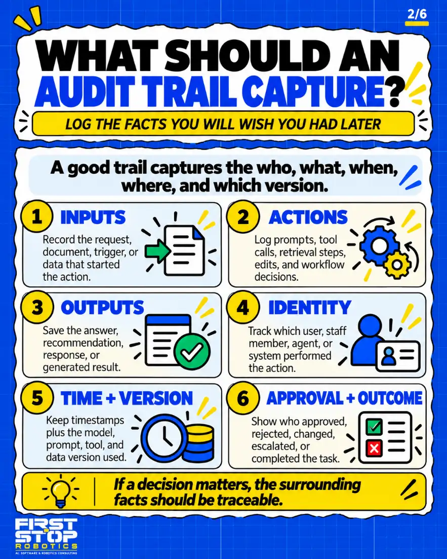 What should an audit trail capture?
Log the facts you will wish you had later
A good trail captures the who, what, when, where, and which version.
Inputs: Record the request, document, trigger, or data that started the action.
Actions: Log prompts, tool calls, retrieval steps, edits, and workflow decisions.
Outputs: Save the answer, recommendation, response, or generated result.
Identity: Track which user, staff member, agent, or system performed the action.
Time + version: Keep timestamps plus the model, prompt, tool, and data version used.
Approval + outcome: Show who approved, rejected, changed, escalated, or completed the task.
If a decision matters, the surrounding facts should be traceable.