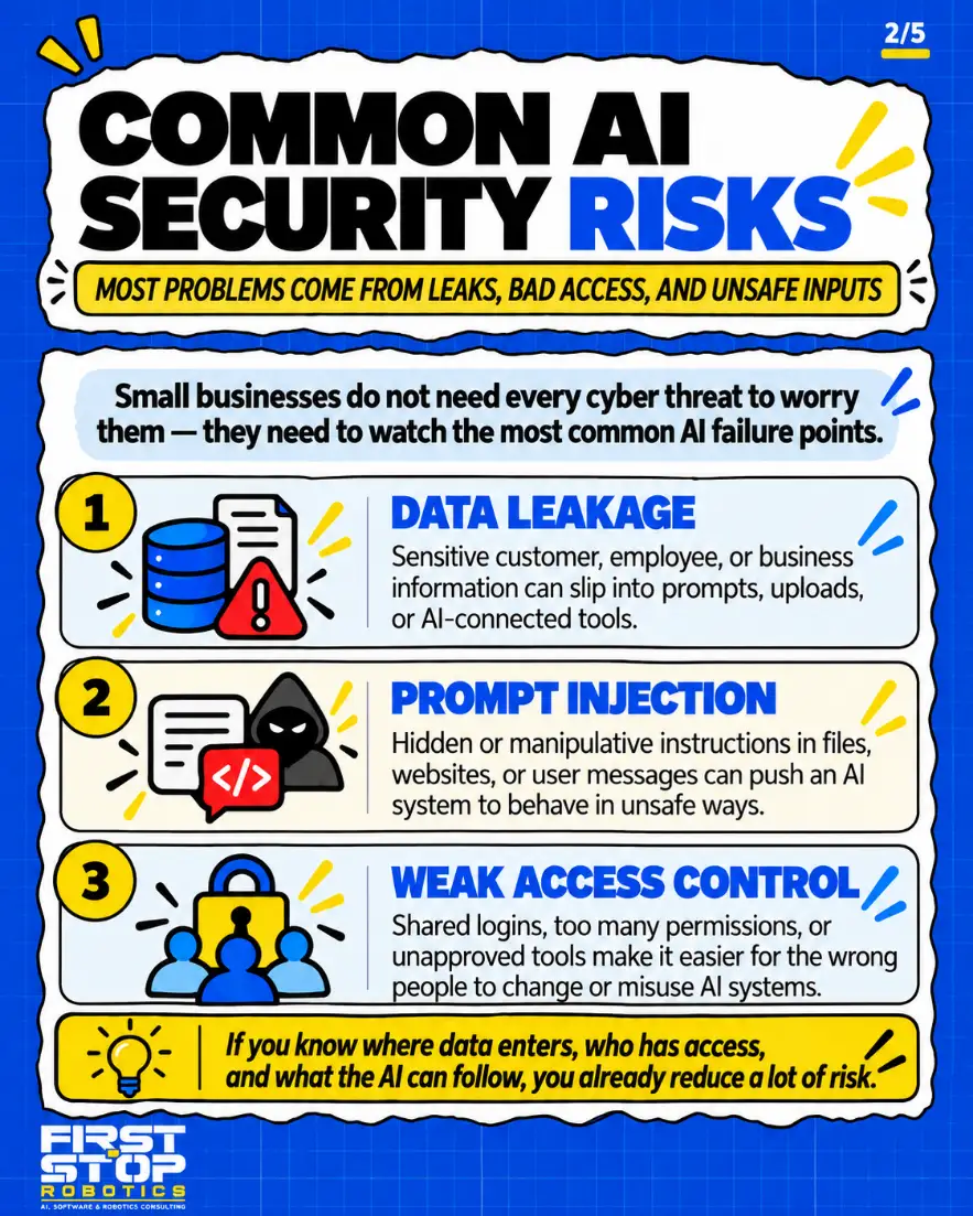 Common AI security risks
Most problems come from leaks, bad access, and unsafe inputs
Small businesses do not need every cyber threat to worry them. They need to watch the most common AI failure points.
Data leakage: Sensitive customer, employee, or business information can slip into prompts, uploads, or AI-connected tools.
Prompt injection: Hidden or manipulative instructions in files, websites, or user messages can push an AI system to behave in unsafe ways.
Weak access control: Shared logins, too many permissions, or unapproved tools make it easier for the wrong people to change or misuse AI systems.
If you know where data enters, who has access, and what the AI can follow, you already reduce a lot of risk.