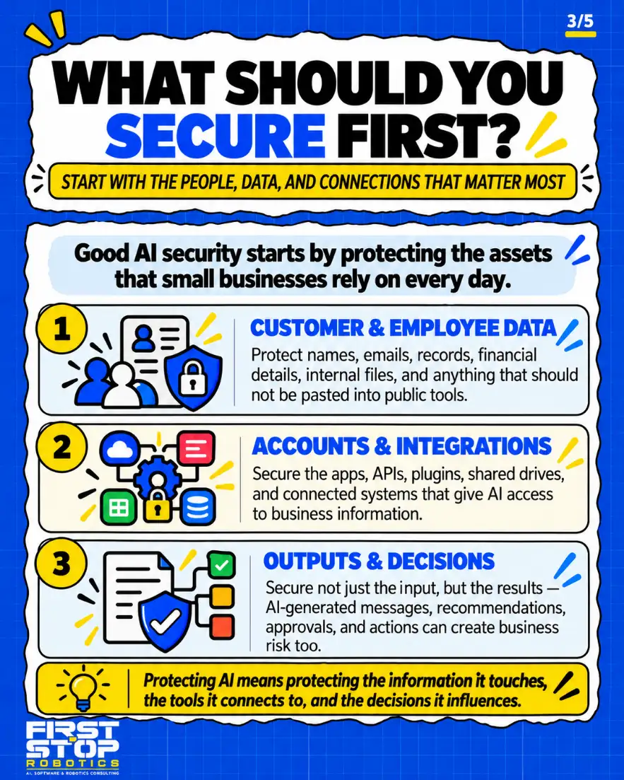 What should you secure first?
Start with the people, data, and connections that matter most
Good AI security starts by protecting the assets that small businesses rely on every day.
Customer & employee data: Protect names, emails, records, financial details, internal files, and anything that should not be pasted into public tools.
Accounts & integrations: Secure the apps, APIs, plugins, shared drives, and connected systems that give AI access to business information.
Outputs & decisions: Secure not just the input, but the results: AI-generated messages, recommendations, approvals, and actions can create business risk too.
Protecting AI means protecting the information it touches, the tools it connects to, and the decisions it influences.