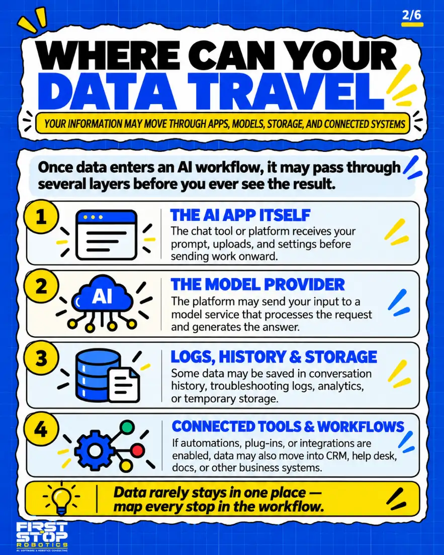 Where can your data travel
Your information may move through apps, models, storage, and connected systems
Once data enters an AI workflow, it may pass through several layers before you ever see the result.
The AI app itself: The chat tool or platform receives your prompt, uploads, and settings before sending work onward.
The model provider: The platform may send your input to a model service that processes the request and generates the answer.
Logs, history & storage: Some data may be saved in conversation history, troubleshooting logs, analytics, or temporary storage.
Connected tools & workflows: If automations, plug-ins, or integrations are enabled, data may also move into CRM, help desk, docs, or other business systems.
Data rarely stays in one place: map every stop in the workflow.
