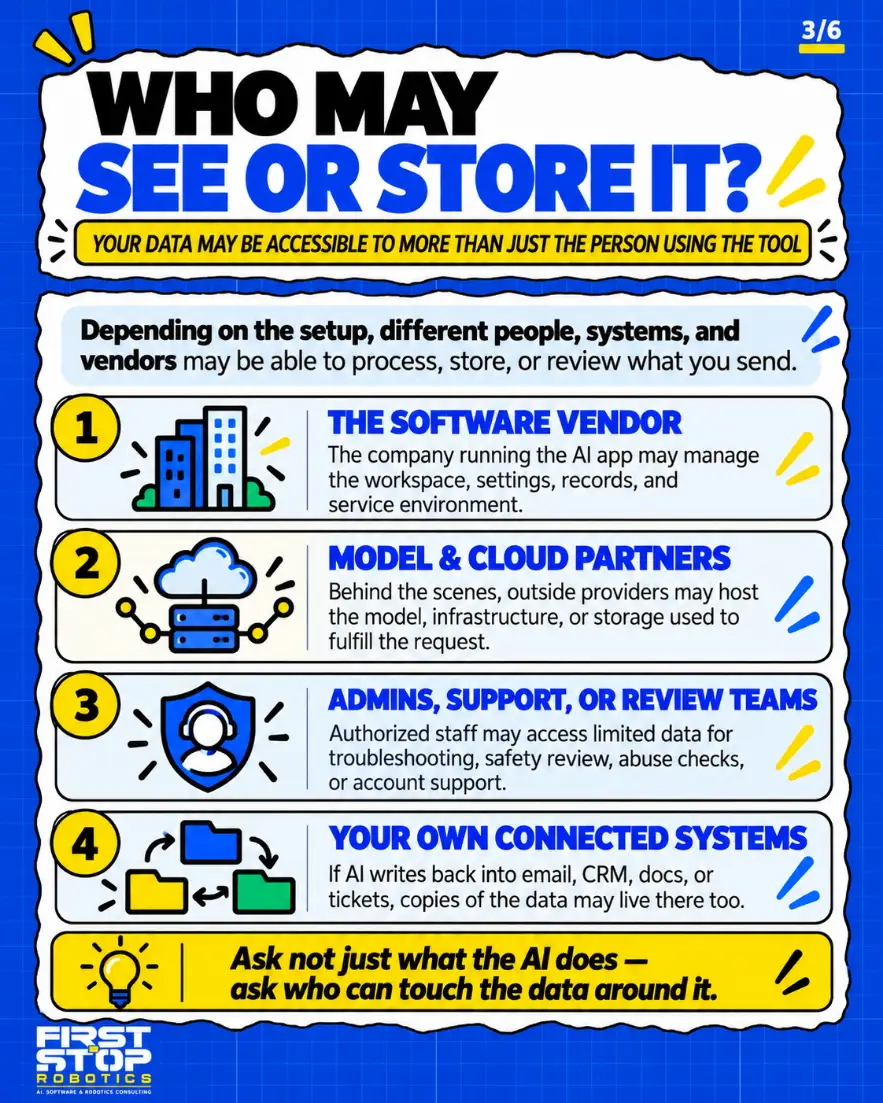 Who may see or store it?
Your data may be accessible to more than just the person using the tool
Depending on the setup, different people, systems, and vendors may be able to process, store, or review what you send.
The software vendor: The company running the AI app may manage the workspace, settings, records, and service environment.
Model & cloud partners: Behind the scenes, outside providers may host the model, infrastructure, or storage used to fulfill the request.
Admins, support, or review teams: Authorized staff may access limited data for troubleshooting, safety review, abuse checks, or account support.
Your own connected systems: If AI writes back into email, CRM, docs, or tickets, copies of the data may live there too.
Ask not just what the AI does: ask who can touch the data around it.