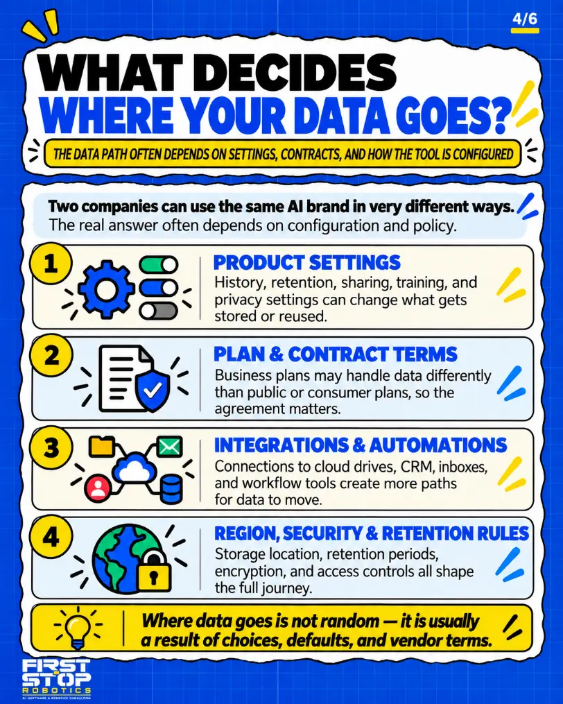What decides where your data goes?
The data path often depends on settings, contracts, and how the tool is configured
Two companies can use the same AI brand in very different ways. The real answer often depends on configuration and policy.
Product settings: History, retention, sharing, training, and privacy settings can change what gets stored or reused.
Plan & contract terms: Business plans may handle data differently than public or consumer plans, so the agreement matters.
Integrations & automations: Connections to cloud drives, CRM, inboxes, and workflow tools create more paths for data to move.
Region, security & retention rules: Storage location, retention periods, encryption, and access controls all shape the full journey.
Where data goes is not random: it is usually a result of choices, defaults, and vendor terms.