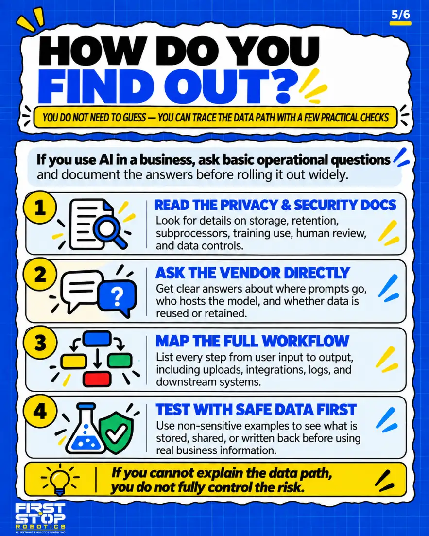 How do you find out?
You do not need to guess: you can trace the data path with a few practical checks
If you use AI in a business, ask basic operational questions and document the answers before rolling it out widely.
Read the privacy & security docs: Look for details on storage, retention, subprocessors, training use, human review, and data controls.
Ask the vendor directly: Get clear answers about where prompts go, who hosts the model, and whether data is reused or retained.
Map the full workflow: List every step from user input to output, including uploads, integrations, logs, and downstream systems.
Test with safe data first: Use non-sensitive examples to see what is stored, shared, or written back before using real business information.
If you cannot explain the data path, you do not fully control the risk.