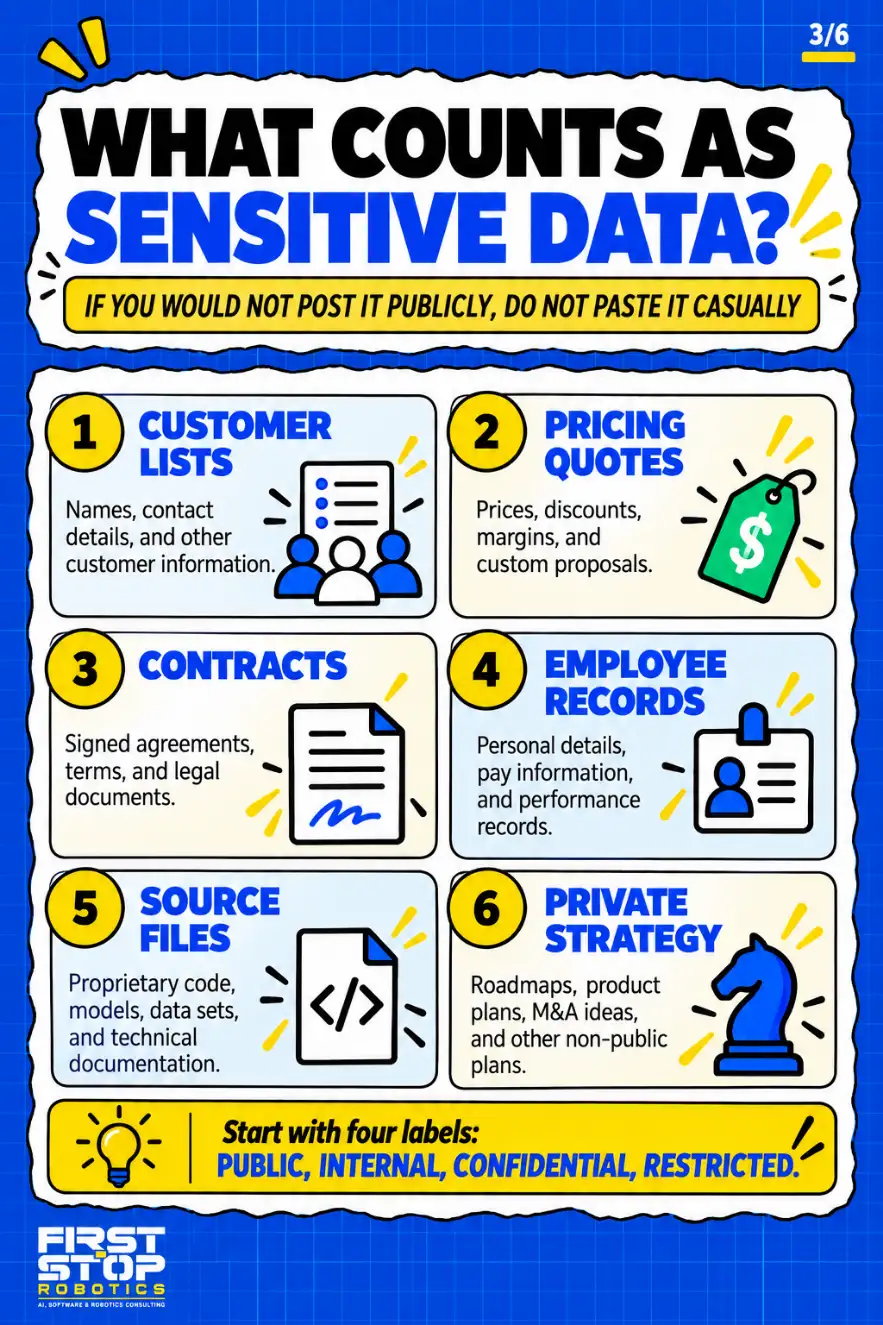 What counts as sensitive data?
If you would not post it publicly, do not paste it casually
Customer lists: Names, contact details, and other customer information.
Pricing quotes: Prices, discounts, margins, and custom proposals.
Contracts: Signed agreements, terms, and legal documents.
Employee records: Personal details, pay information, and performance records.
Source files: Proprietary code, models, data sets, and technical documentation.
Private strategy: Roadmaps, product plans, M&A ideas, and other non-public plans.
Start with four labels: public, internal, confidential, restricted.