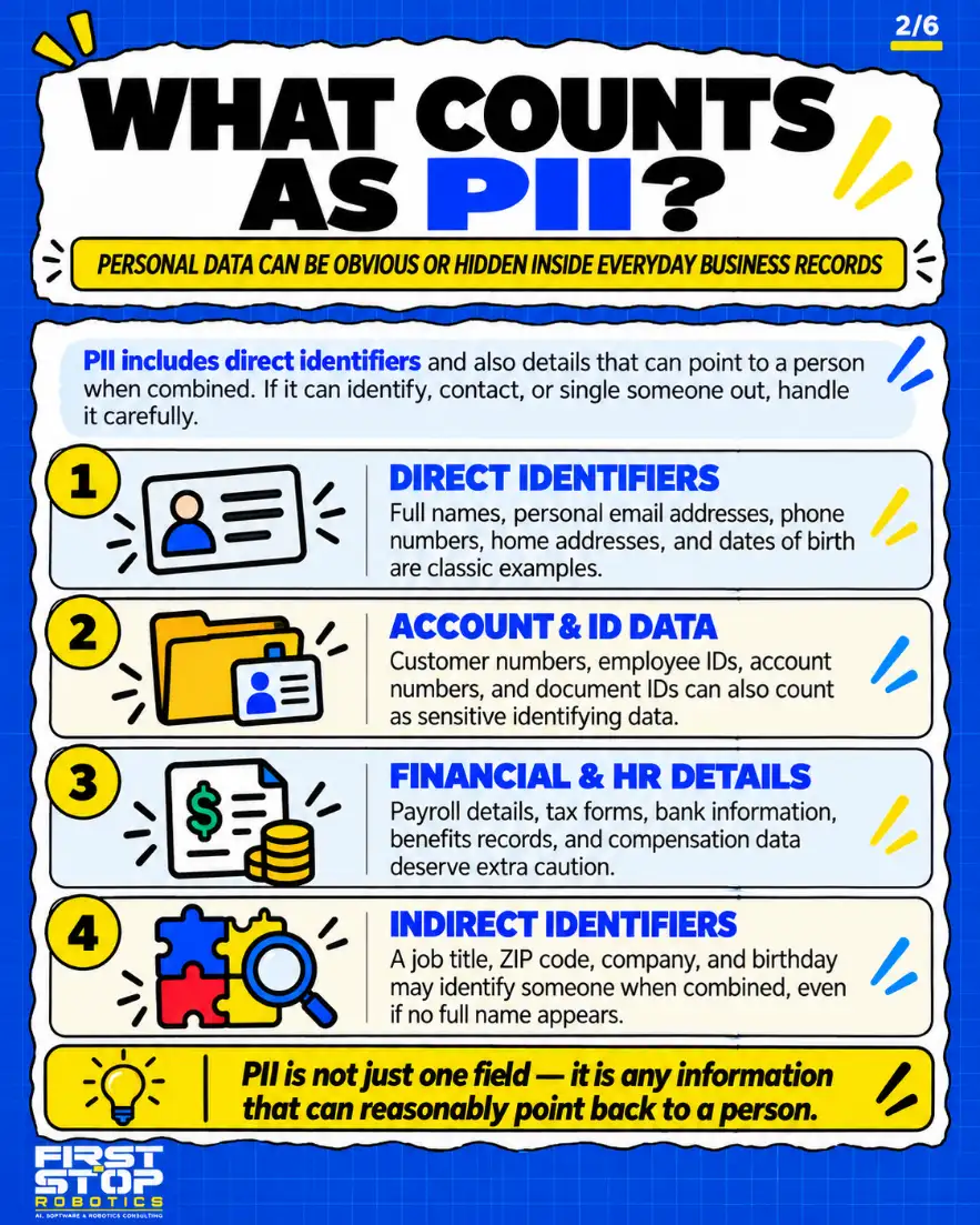 What counts as PII?
Personal data can be obvious or hidden inside everyday business records
PII includes direct identifiers and also details that can point to a person when combined. If it can identify, contact, or single someone out, handle it carefully.
Direct identifiers: Full names, personal email addresses, phone numbers, home addresses, and dates of birth are classic examples.
Account & ID data: Customer numbers, employee IDs, account numbers, and document IDs can also count as sensitive identifying data.
Financial & HR details: Payroll details, tax forms, bank information, benefits records, and compensation data deserve extra caution.
Indirect identifiers: A job title, ZIP code, company, and birthday may identify someone when combined, even if no full name appears.
PII is not just one field: it is any information that can reasonably point back to a person.