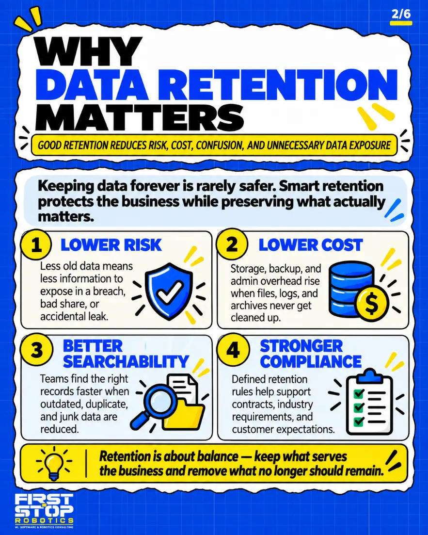 Why data retention matters
Good retention reduces risk, cost, confusion, and unnecessary data exposure
Keeping data forever is rarely safer. Smart retention protects the business while preserving what actually matters.
Lower risk: Less old data means less information to expose in a breach, bad share, or accidental leak.
Lower cost: Storage, backup, and admin overhead rise when files, logs, and archives never get cleaned up.
Better searchability: Teams find the right records faster when outdated, duplicate, and junk data are reduced.
Stronger compliance: Defined retention rules help support contracts, industry requirements, and customer expectations.
Retention is about balance: keep what serves the business and remove what no longer should remain.