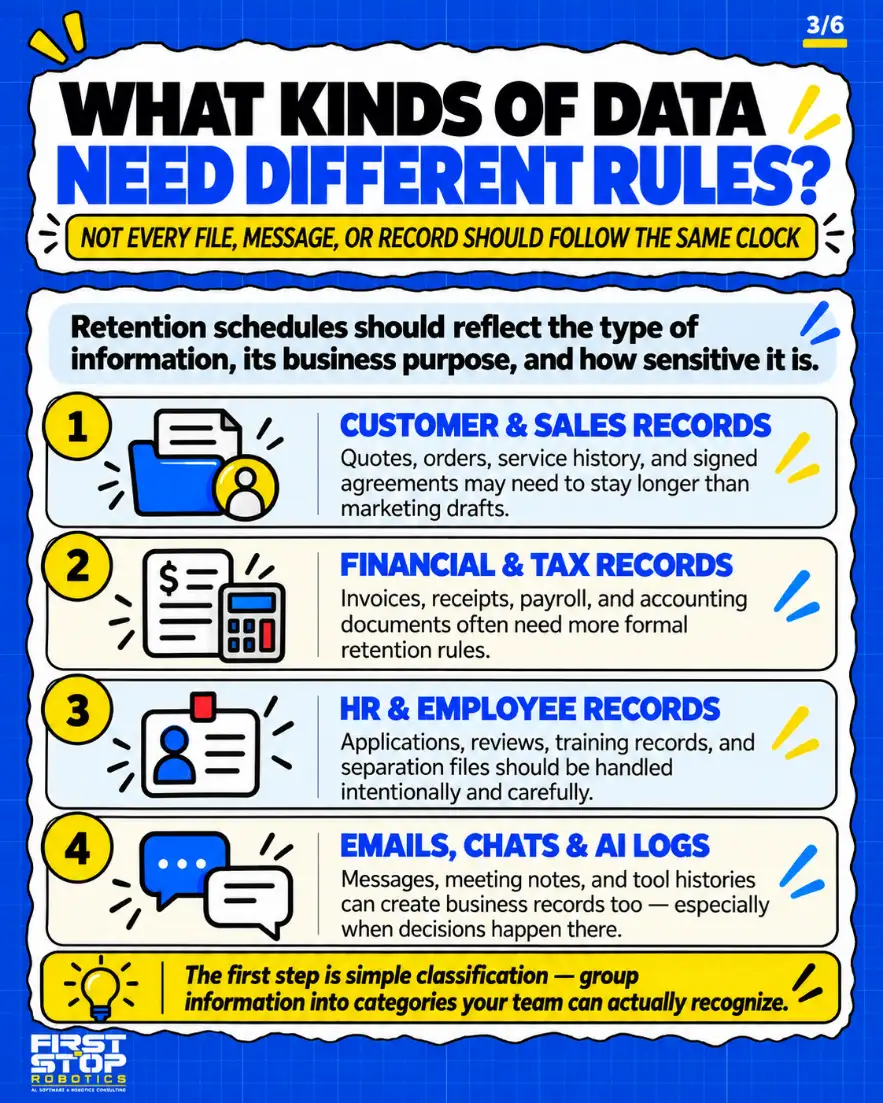 What kinds of data need different rules?
Not every file, message, or record should follow the same clock
Retention schedules should reflect the type of information, its business purpose, and how sensitive it is.
Customer & sales records: Quotes, orders, service history, and signed agreements may need to stay longer than marketing drafts.
Financial & tax records: Invoices, receipts, payroll, and accounting documents often need more formal retention rules.
HR & employee records: Applications, reviews, training records, and separation files should be handled intentionally and carefully.
Emails, chats & AI logs: Messages, meeting notes, and tool histories can create business records too, especially when decisions happen there.
The first step is simple classification: group information into categories your team can actually recognize.