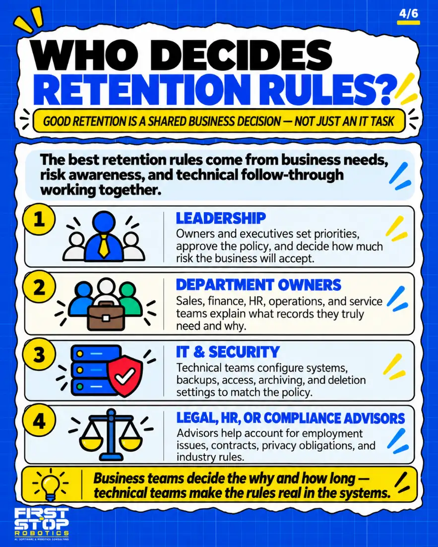 Who decides retention rules?
Good retention is a shared business decision, not just an IT task
The best retention rules come from business needs, risk awareness, and technical follow-through working together.
Leadership: Owners and executives set priorities, approve the policy, and decide how much risk the business will accept.
Department owners: Sales, finance, HR, operations, and service teams explain what records they truly need and why.
IT & security: Technical teams configure systems, backups, access, archiving, and deletion settings to match the policy.
Legal, HR, or compliance advisors: Advisors help account for employment issues, contracts, privacy obligations, and industry rules.
Business teams decide the why and how long. Technical teams make the rules real in the systems.