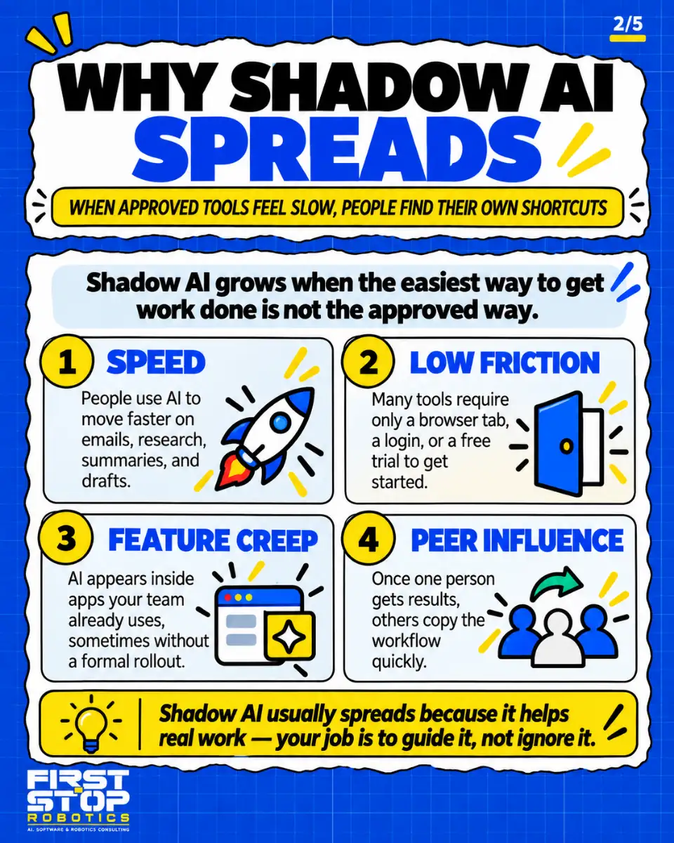 Why shadow AI spreads
When approved tools feel slow, people find their own shortcuts
Shadow AI grows when the easiest way to get work done is not the approved way.
Speed: People use AI to move faster on emails, research, summaries, and drafts.
Low friction: Many tools require only a browser tab, a login, or a free trial to get started.
Feature creep: AI appears inside apps your team already uses, sometimes without a formal rollout.
Peer influence: Once one person gets results, others copy the workflow quickly.
Shadow AI usually spreads because it helps real work: your job is to guide it, not ignore it.