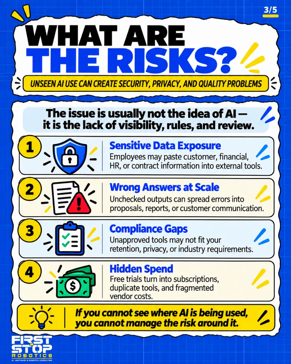 What are the risks?
Unseen AI use can create security, privacy, and quality problems
The issue is usually not the idea of AI: it is the lack of visibility, rules, and review.
Sensitive data exposure: Employees may paste customer, financial, HR, or contract information into external tools.
Wrong answers at scale: Unchecked outputs can spread errors into proposals, reports, or customer communication.
Compliance gaps: Unapproved tools may not fit your retention, privacy, or industry requirements.
Hidden spend: Free trials turn into subscriptions, duplicate tools, and fragmented vendor costs.
If you cannot see where AI is being used, you cannot manage the risk around it.