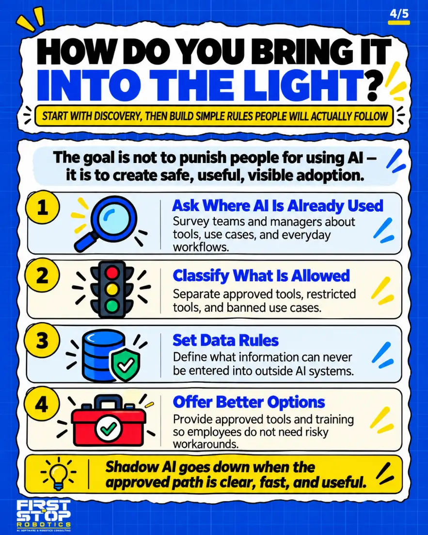 How do you bring it into the light?
Start with discovery, then build simple rules people will actually follow
The goal is not to punish people for using AI. It is to create safe, useful, visible adoption.
Ask where AI is already used: Survey teams and managers about tools, use cases, and everyday workflows.
Classify what is allowed: Separate approved tools, restricted tools, and banned use cases.
Set data rules: Define what information can never be entered into outside AI systems.
Offer better options: Provide approved tools and training so employees do not need risky workarounds.
Shadow AI goes down when the approved path is clear, fast, and useful.