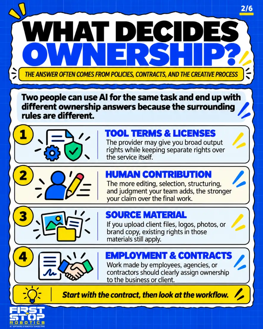 What decides ownership?
The answer often comes from policies, contracts, and the creative process
Two people can use AI for the same task and end up with different ownership answers because the surrounding rules are different.
Tool terms & licenses: The provider may give you broad output rights while keeping separate rights over the service itself.
Human contribution: The more editing, selection, structuring, and judgment your team adds, the stronger your claim over the final work.
Source material: If you upload client files, logos, photos, or brand copy, existing rights in those materials still apply.
Employment & contracts: Work made by employees, agencies, or contractors should clearly assign ownership to the business or client.
Start with the contract, then look at the workflow.