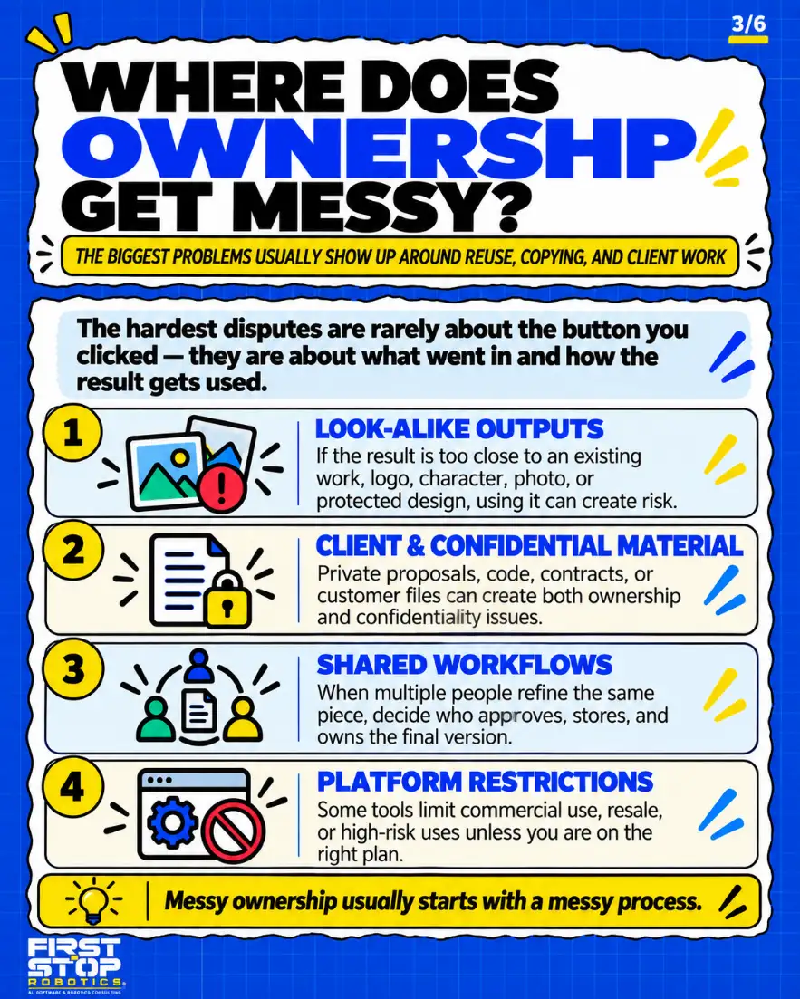 Where does ownership get messy?
The biggest problems usually show up around reuse, copying, and client work
The hardest disputes are rarely about the button you clicked. They are about what went in and how the result gets used.
Look-alike outputs: If the result is too close to an existing work, logo, character, photo, or protected design, using it can create risk.
Client & confidential material: Private proposals, code, contracts, or customer files can create both ownership and confidentiality issues.
Shared workflows: When multiple people refine the same piece, decide who approves, stores, and owns the final version.
Platform restrictions: Some tools limit commercial use, resale, or high-risk uses unless you are on the right plan.
Messy ownership usually starts with a messy process.
