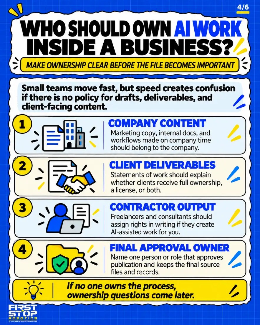 Who should own AI work inside a business?
Make ownership clear before the file becomes important
Small teams move fast, but speed creates confusion if there is no policy for drafts, deliverables, and client-facing content.
Company content: Marketing copy, internal docs, and workflows made on company time should belong to the company.
Client deliverables: Statements of work should explain whether clients receive full ownership, a license, or both.
Contractor output: Freelancers and consultants should assign rights in writing if they create AI-assisted work for you.
Final approval owner: Name one person or role that approves publication and keeps the final source files and records.
If no one owns the process, ownership questions come later.