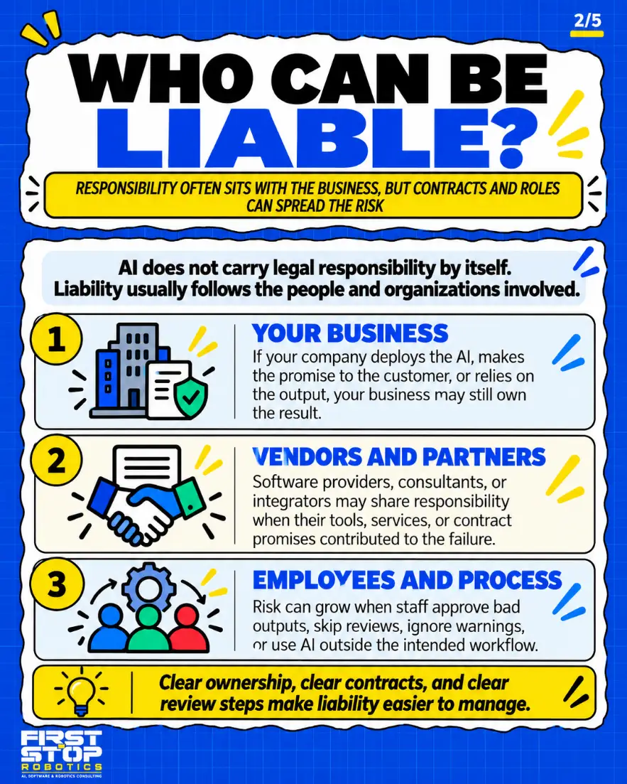 Who can be liable?
Responsibility often sits with the business, but contracts and roles can spread the risk
AI does not carry legal responsibility by itself. Liability usually follows the people and organizations involved.
Your business: If your company deploys the AI, makes the promise to the customer, or relies on the output, your business may still own the result.
Vendors and partners: Software providers, consultants, or integrators may share responsibility when their tools, services, or contract promises contributed to the failure.
Employees and process: Risk can grow when staff approve bad outputs, skip reviews, ignore warnings, or use AI outside the intended workflow.
Clear ownership, clear contracts, and clear review steps make liability easier to manage.