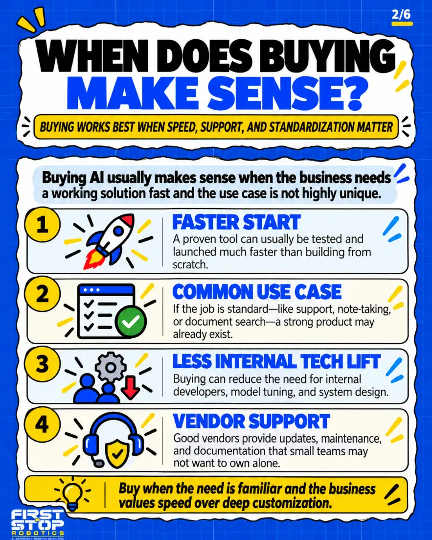 When does buying make sense?
Buying works best when speed, support, and standardization matter
Buying AI usually makes sense when the business needs a working solution fast and the use case is not highly unique.
Faster start: A proven tool can usually be tested and launched much faster than building from scratch.
Common use case: If the job is standard, like support, note-taking, or document search, a strong product may already exist.
Less internal tech lift: Buying can reduce the need for internal developers, model tuning, and system design.
Vendor support: Good vendors provide updates, maintenance, and documentation that small teams may not want to own alone.
Buy when the need is familiar and the business values speed over deep customization.
