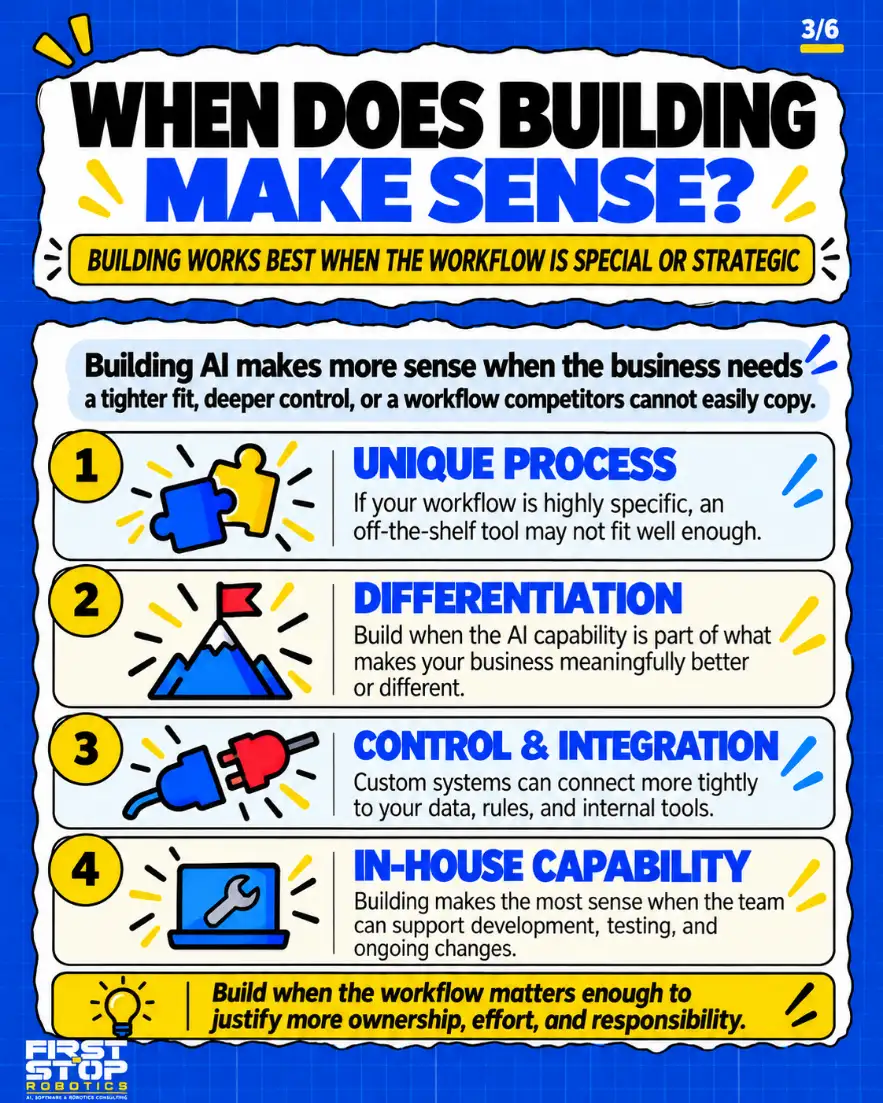 When does building make sense?
Building works best when the workflow is special or strategic
Building AI makes more sense when the business needs a tighter fit, deeper control, or a workflow competitors cannot easily copy.
Unique process: If your workflow is highly specific, an off-the-shelf tool may not fit well enough.
Differentiation: Build when the AI capability is part of what makes your business meaningfully better or different.
Control & integration: Custom systems can connect more tightly to your data, rules, and internal tools.
In-house capability: Building makes the most sense when the team can support development, testing, and ongoing changes.
Build when the workflow matters enough to justify more ownership, effort, and responsibility.