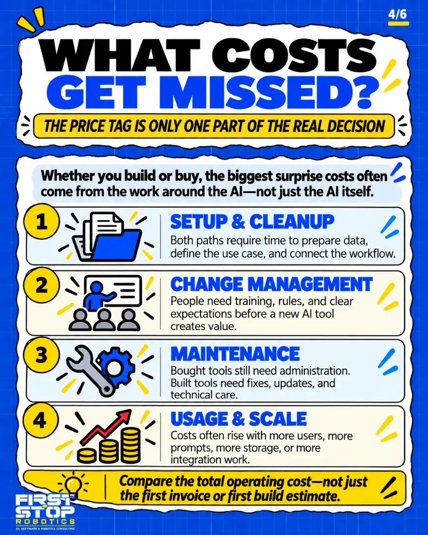 What costs get missed?
The price tag is only one part of the real decision
Whether you build or buy, the biggest surprise costs often come from the work around the AI, not just the AI itself.
Setup & cleanup: Both paths require time to prepare data, define the use case, and connect the workflow.
Change management: People need training, rules, and clear expectations before a new AI tool creates value.
Maintenance: Bought tools still need administration. Built tools need fixes, updates, and technical care.
Usage & scale: Costs often rise with more users, more prompts, more storage, or more integration work.
Compare the total operating cost, not just the first invoice or first build estimate.
