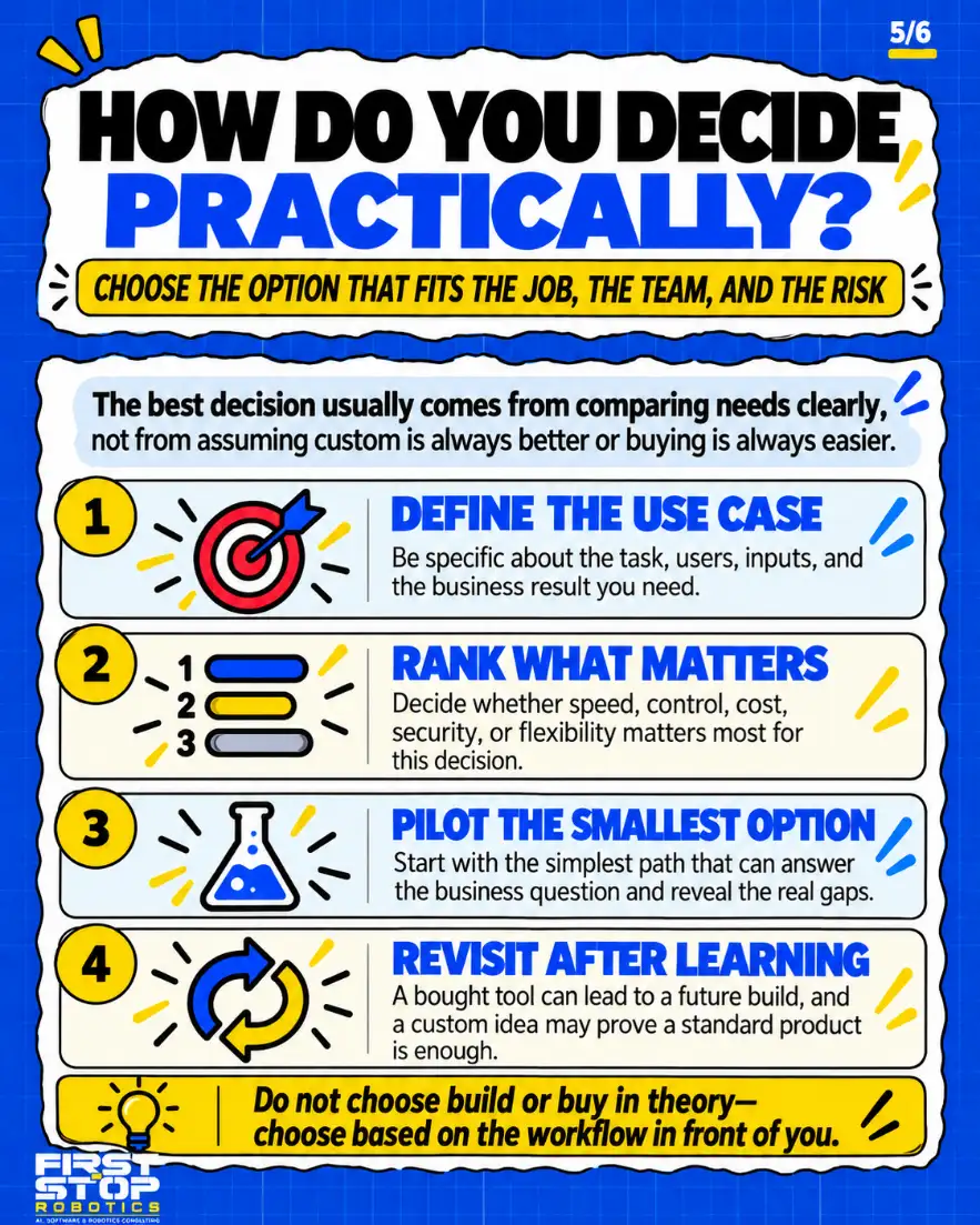 How do you decide practically?
Choose the option that fits the job, the team, and the risk
The best decision usually comes from comparing needs clearly, not from assuming custom is always better or buying is always easier.
Define the use case: Be specific about the task, users, inputs, and the business result you need.
Rank what matters: Decide whether speed, control, cost, security, or flexibility matters most for this decision.
Pilot the smallest option: Start with the simplest path that can answer the business question and reveal the real gaps.
Revisit after learning: A bought tool can lead to a future build, and a custom idea may prove a standard product is enough.
Do not choose build or buy in theory. Choose based on the workflow in front of you.