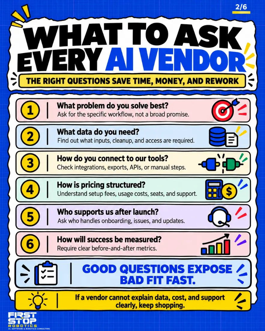 What to ask every AI vendor
The right questions save time, money, and rework
What problem do you solve best? Ask for the specific workflow, not a broad promise.
What data do you need? Find out what inputs, cleanup, and access are required.
How do you connect to our tools? Check integrations, exports, APIs, or manual steps.
How is pricing structured? Understand setup fees, usage costs, seats, and support.
Who supports us after launch? Ask who handles onboarding, issues, and updates.
How will success be measured? Require clear before-and-after metrics.
Good questions expose bad fit fast.
If a vendor cannot explain data, cost, and support clearly, keep shopping.