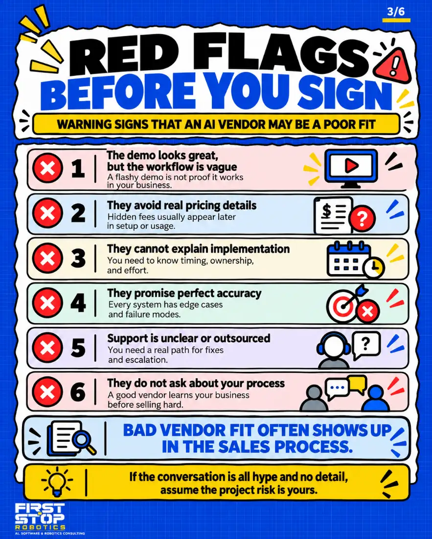 Red flags before you sign
Warning signs that an AI vendor may be a poor fit
The demo looks great, but the workflow is vague: A flashy demo is not proof it works in your business.
They avoid real pricing details: Hidden fees usually appear later in setup or usage.
They cannot explain implementation: You need to know timing, ownership, and effort.
They promise perfect accuracy: Every system has edge cases and failure modes.
Support is unclear or outsourced: You need a real path for fixes and escalation.
They do not ask about your process: A good vendor learns your business before selling hard.
Bad vendor fit often shows up in the sales process.
If the conversation is all hype and no detail, assume the project risk is yours.