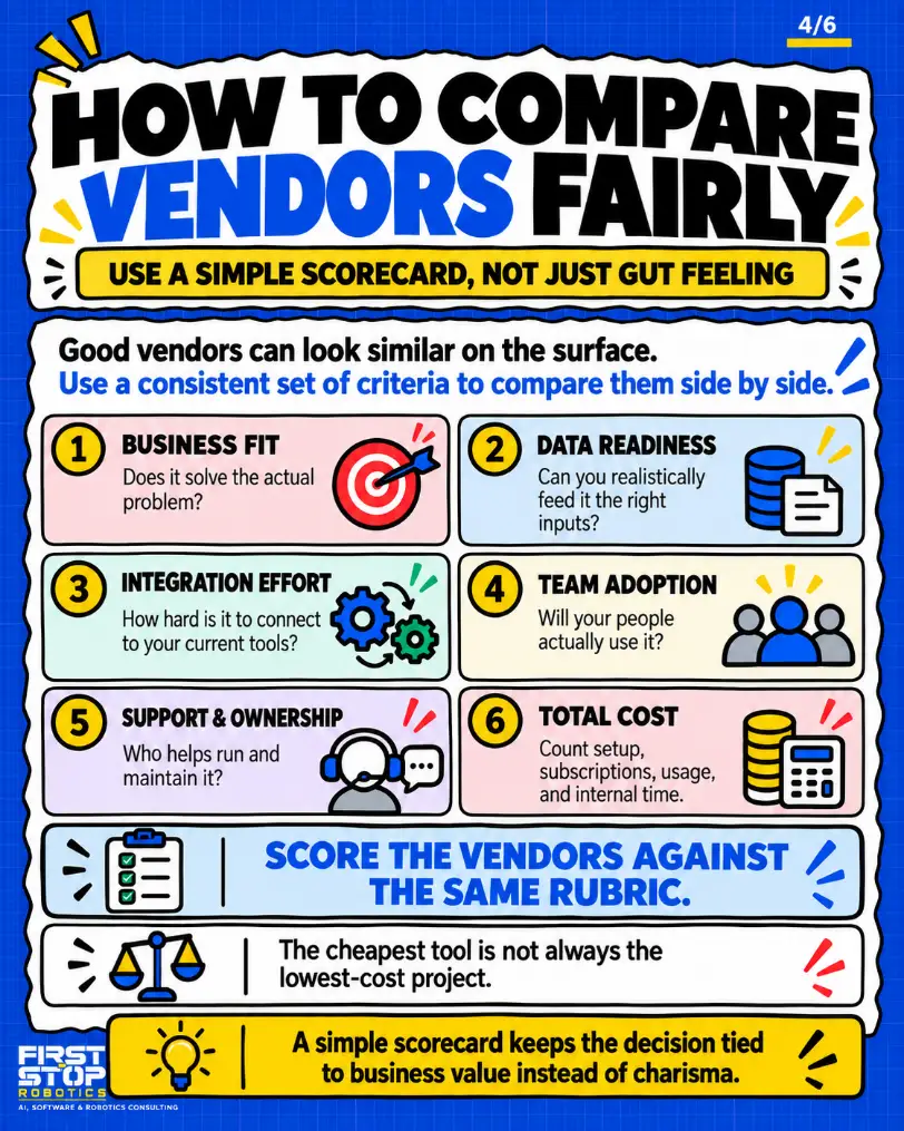 How to compare vendors fairly
Use a simple scorecard, not just gut feeling
Good vendors can look similar on the surface. Use a consistent set of criteria to compare them side by side.
Business fit: Does it solve the actual problem?
Data readiness: Can you realistically feed it the right inputs?
Integration effort: How hard is it to connect to your current tools?
Team adoption: Will your people actually use it?
Support & ownership: Who helps run and maintain it?
Total cost: Count setup, subscriptions, usage, and internal time.
Score the vendors against the same rubric.
The cheapest tool is not always the lowest-cost project.
A simple scorecard keeps the decision tied to business value instead of charisma.