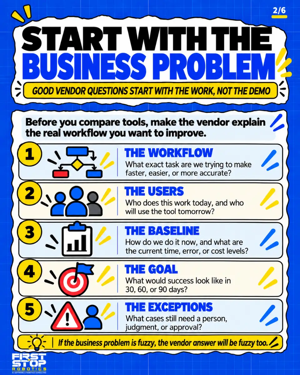 Start with the business problem
Good vendor questions start with the work, not the demo
Before you compare tools, make the vendor explain the real workflow you want to improve.
The workflow: What exact task are we trying to make faster, easier, or more accurate?
The users: Who does this work today, and who will use the tool tomorrow?
The baseline: How do we do it now, and what are the current time, error, or cost levels?
The goal: What would success look like in 30, 60, or 90 days?
The exceptions: What cases still need a person, judgment, or approval?
If the business problem is fuzzy, the vendor answer will be fuzzy too.