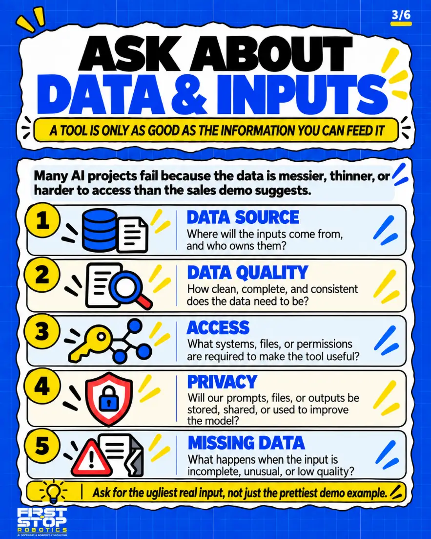 Ask about data & inputs
A tool is only as good as the information you can feed it
Many AI projects fail because the data is messier, thinner, or harder to access than the sales demo suggests.
Data source: Where will the inputs come from, and who owns them?
Data quality: How clean, complete, and consistent does the data need to be?
Access: What systems, files, or permissions are required to make the tool useful?
Privacy: Will our prompts, files, or outputs be stored, shared, or used to improve the model?
Missing data: What happens when the input is incomplete, unusual, or low quality?
Ask for the ugliest real input, not just the prettiest demo example.