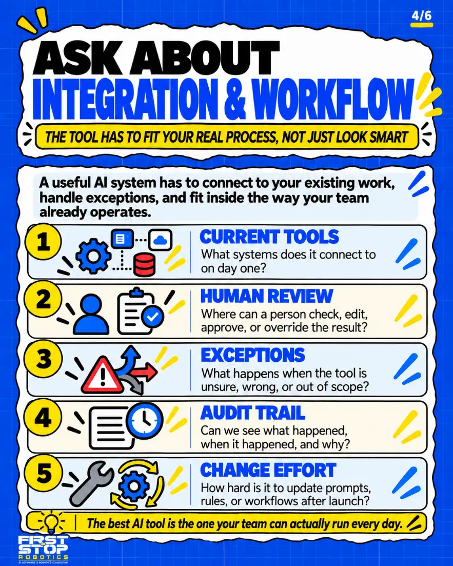 Ask about integration & workflow
The tool has to fit your real process, not just look smart
A useful AI system has to connect to your existing work, handle exceptions, and fit inside the way your team already operates.
Current tools: What systems does it connect to on day one?
Human review: Where can a person check, edit, approve, or override the result?
Exceptions: What happens when the tool is unsure, wrong, or out of scope?
Audit trail: Can we see what happened, when it happened, and why?
Change effort: How hard is it to update prompts, rules, or workflows after launch?
The best AI tool is the one your team can actually run every day.
