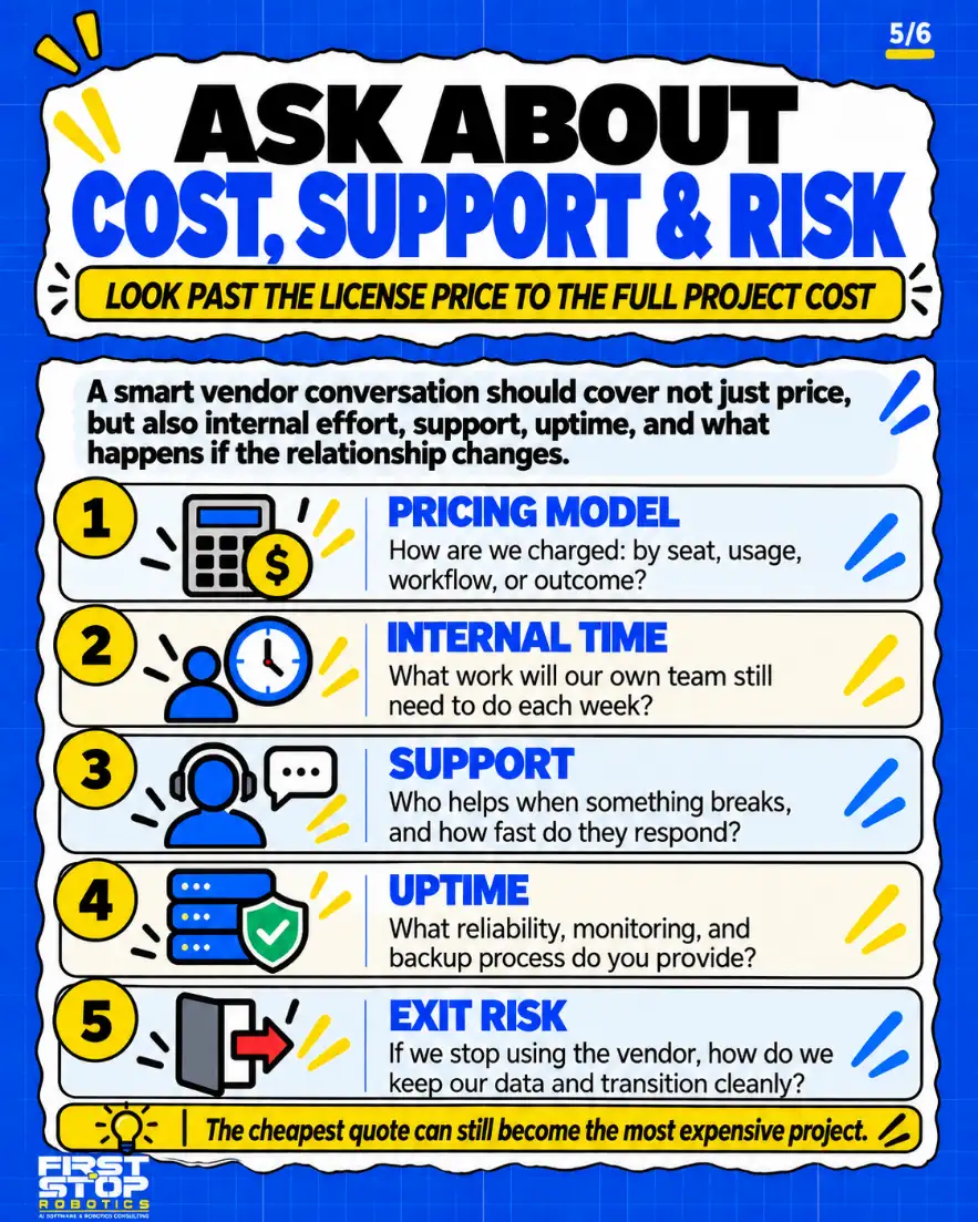 Ask about cost, support & risk
Look past the license price to the full project cost
A smart vendor conversation should cover not just price, but also internal effort, support, uptime, and what happens if the relationship changes.
Pricing model: How are we charged: by seat, usage, workflow, or outcome?
Internal time: What work will our own team still need to do each week?
Support: Who helps when something breaks, and how fast do they respond?
Uptime: What reliability, monitoring, and backup process do you provide?
Exit risk: If we stop using the vendor, how do we keep our data and transition cleanly?
The cheapest quote can still become the most expensive project.